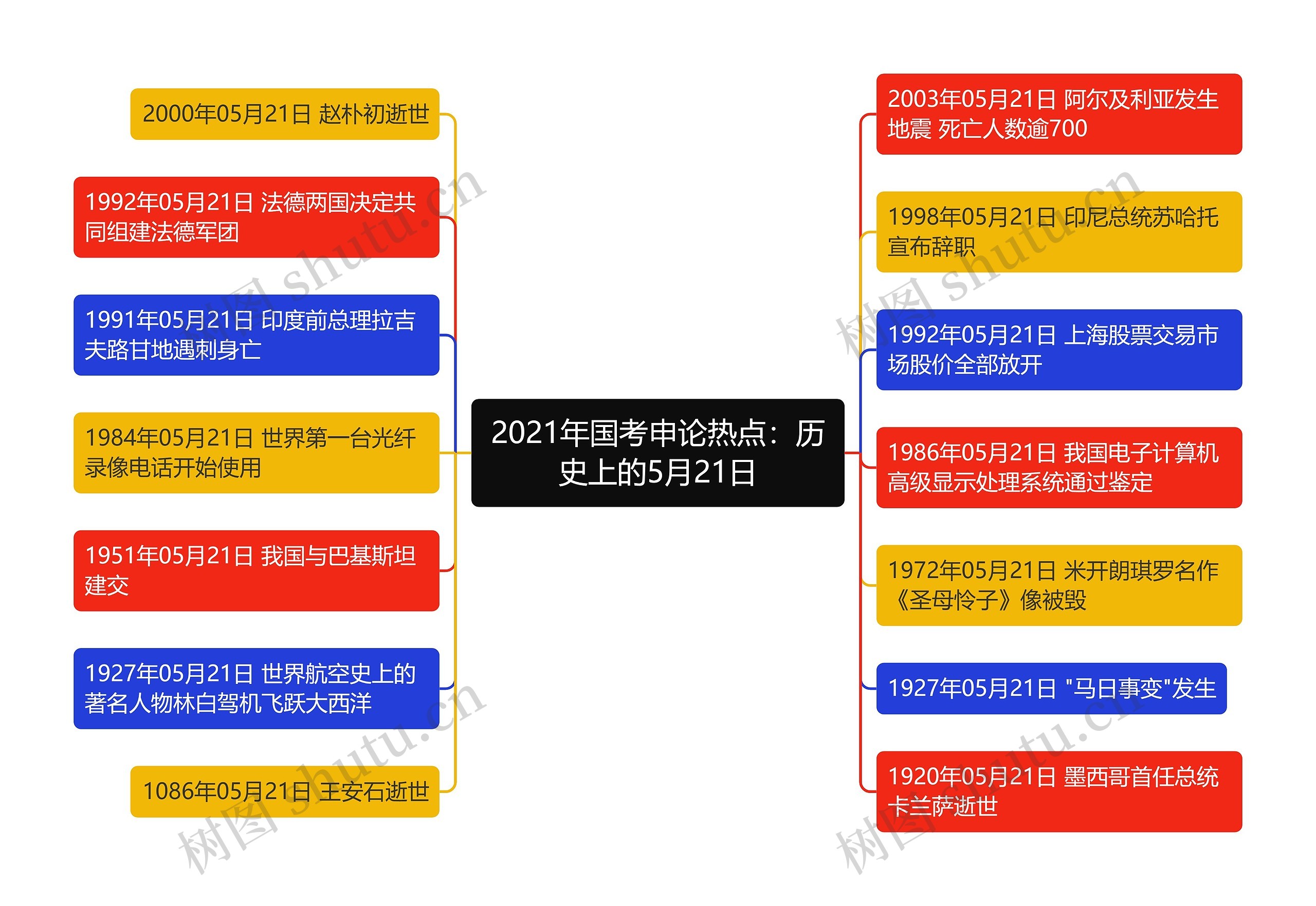 2021年国考申论热点：历史上的5月21日思维导图