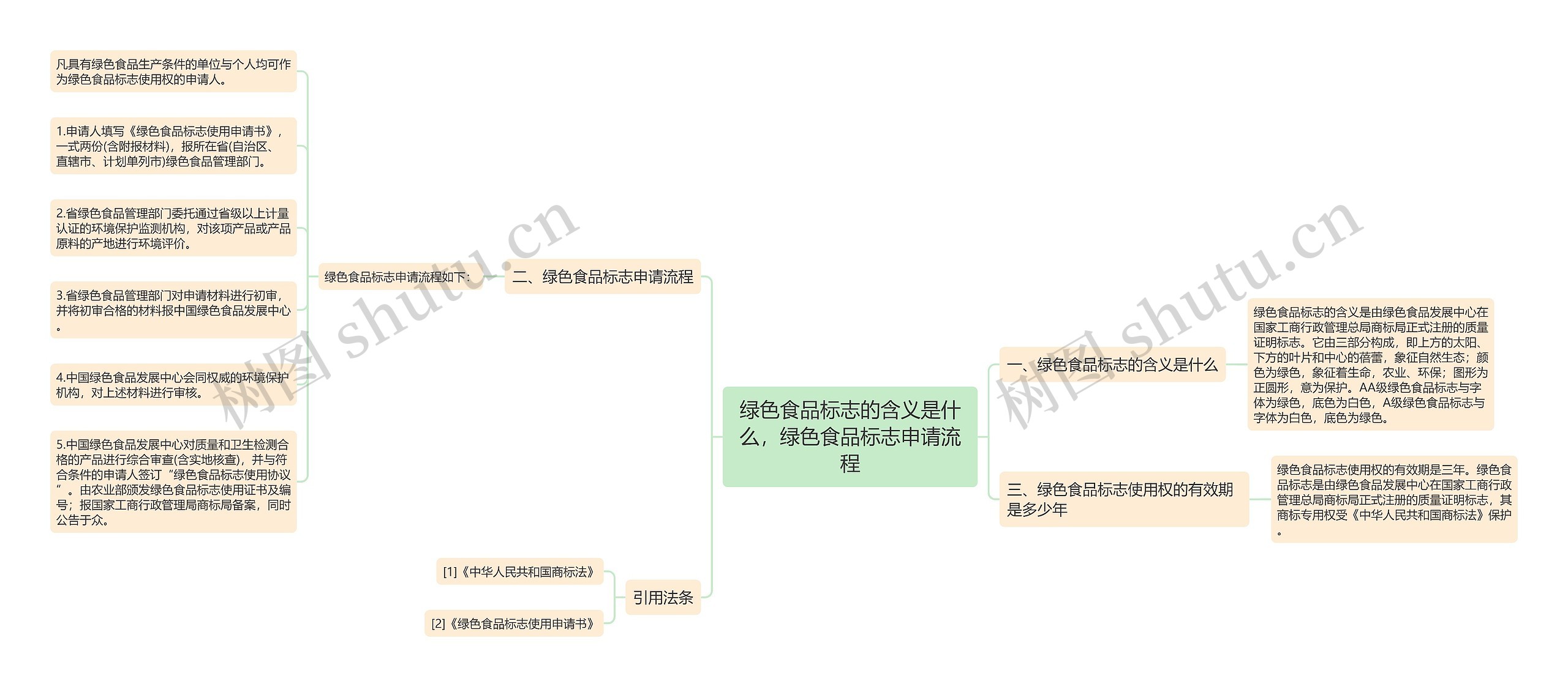 绿色食品标志的含义是什么，绿色食品标志申请流程思维导图