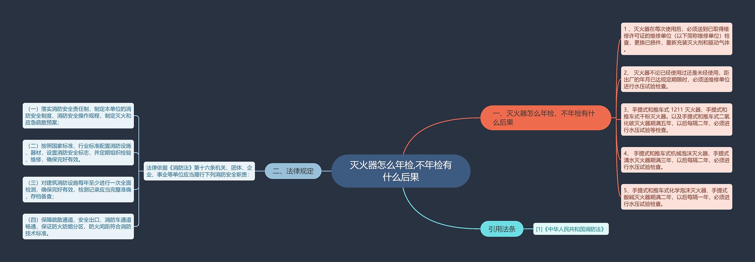 灭火器怎么年检,不年检有什么后果思维导图