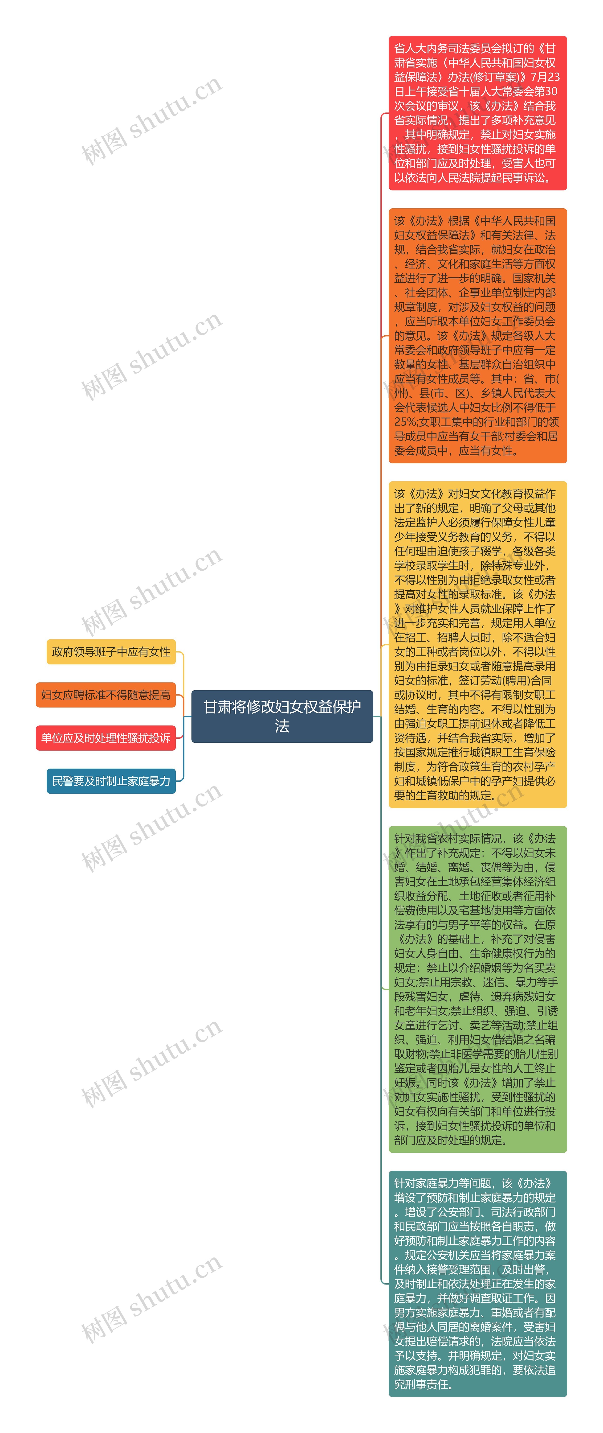 甘肃将修改妇女权益保护法思维导图