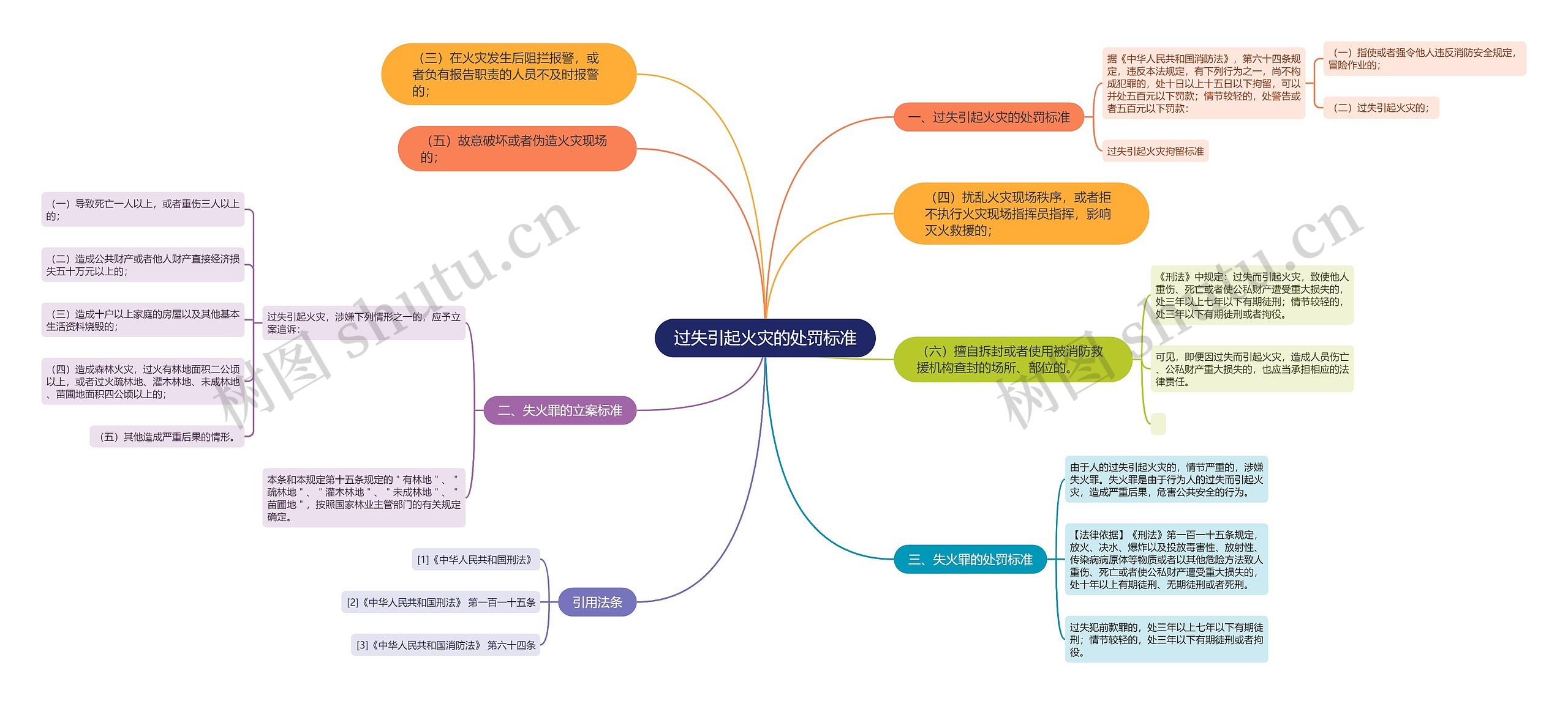 过失引起火灾的处罚标准思维导图