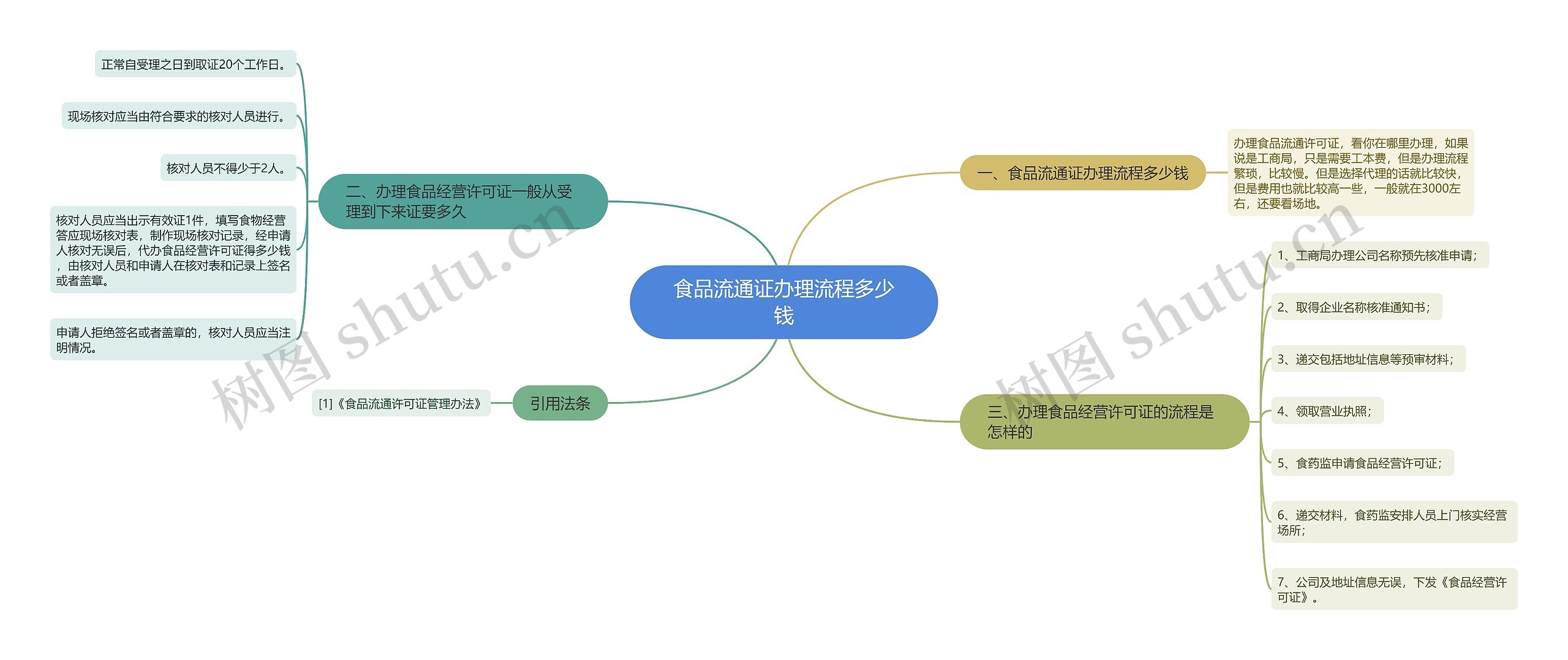 食品流通证办理流程多少钱思维导图