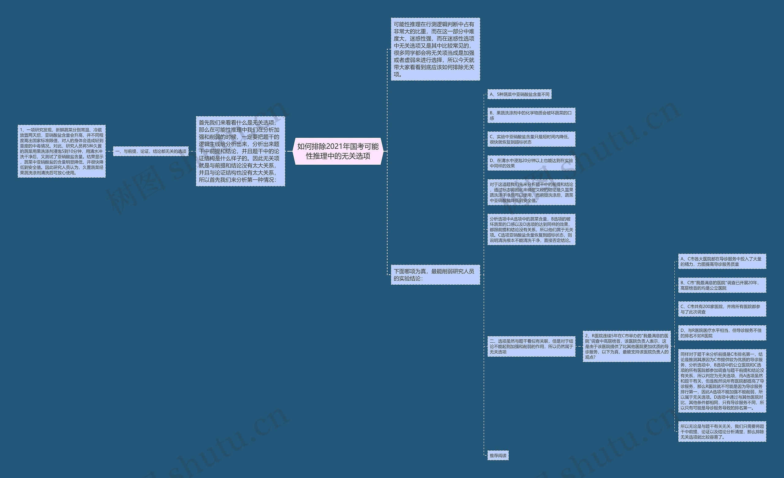 如何排除2021年国考可能性推理中的无关选项思维导图