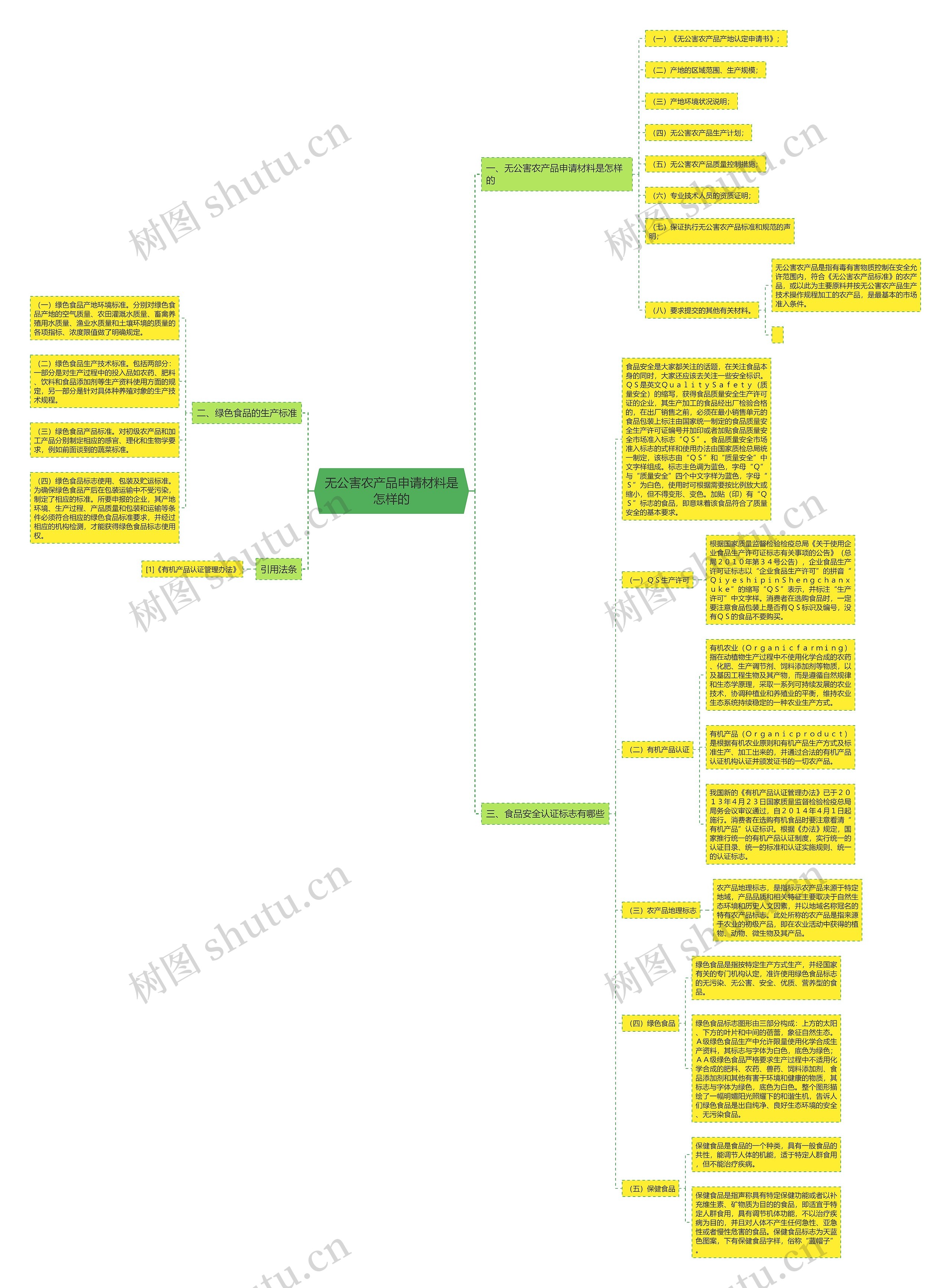 无公害农产品申请材料是怎样的思维导图