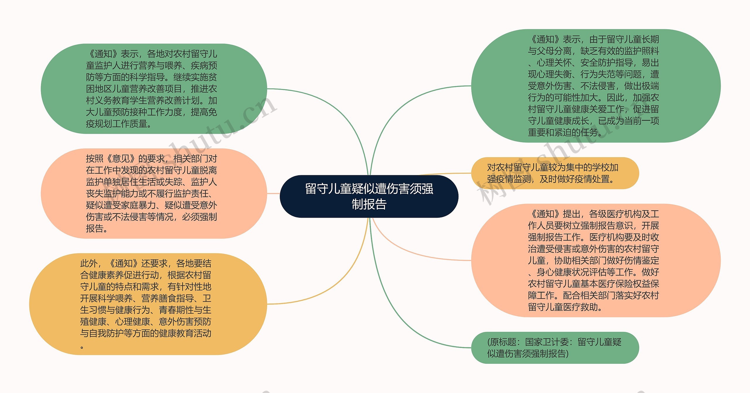 留守儿童疑似遭伤害须强制报告思维导图