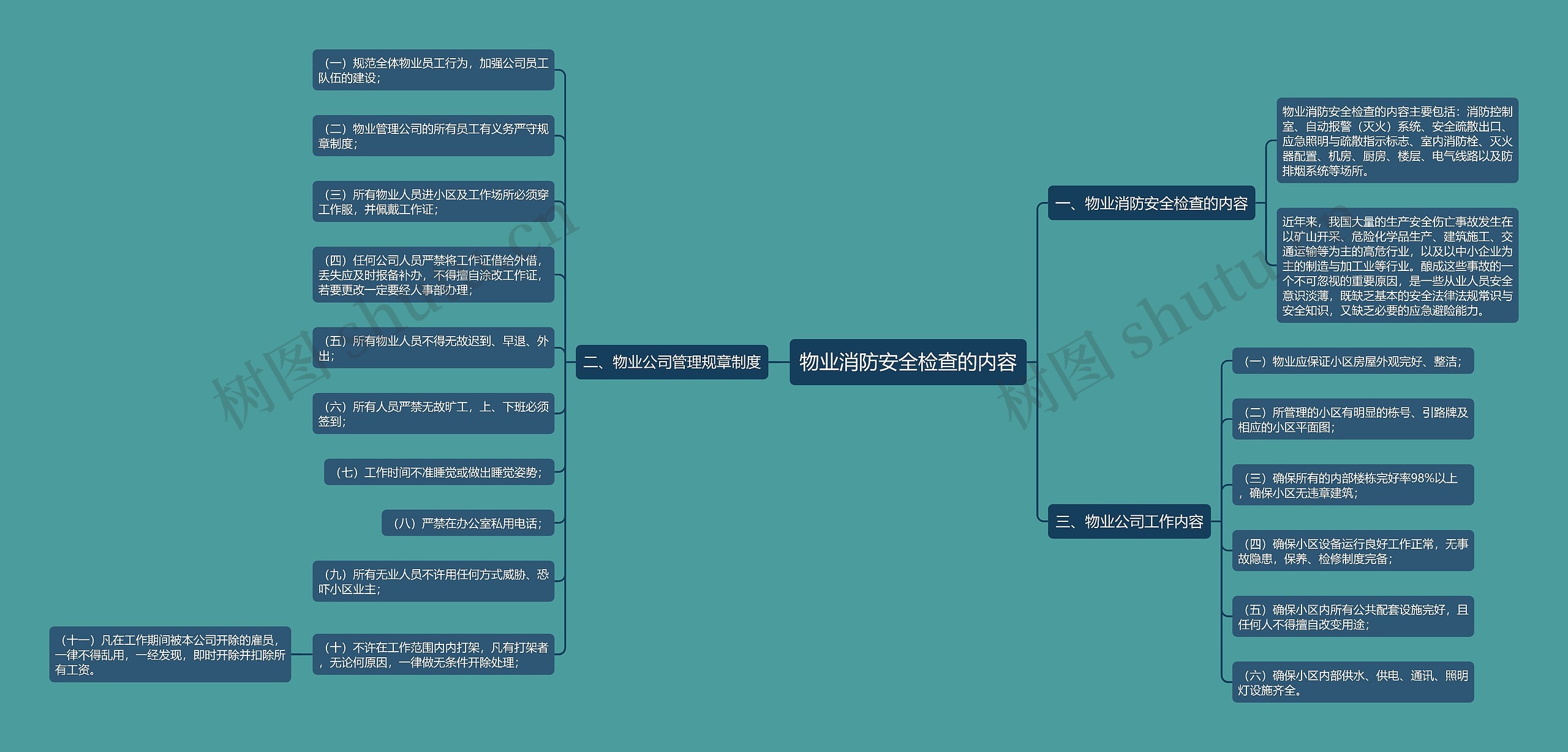 物业消防安全检查的内容思维导图