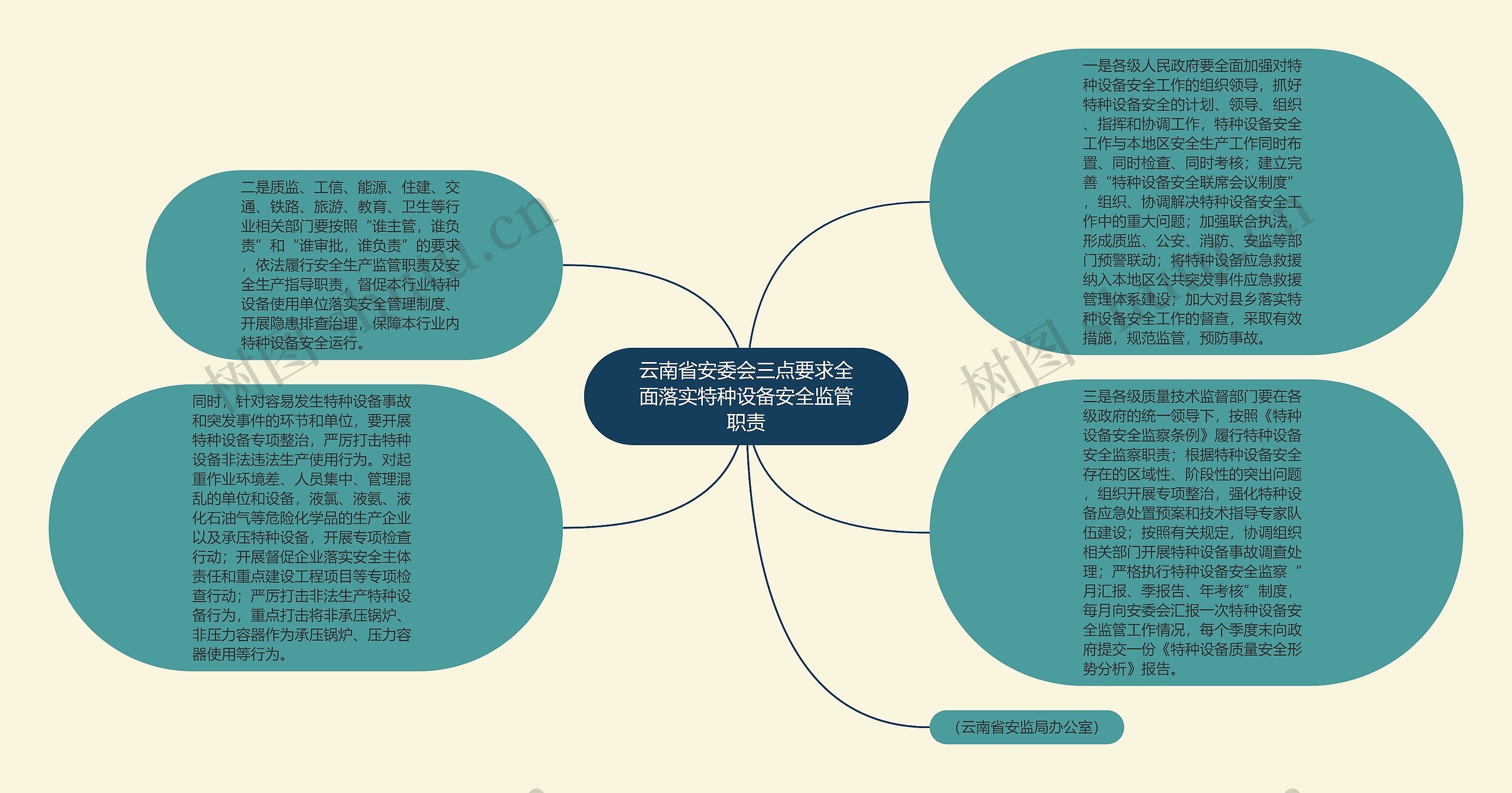 云南省安委会三点要求全面落实特种设备安全监管职责思维导图