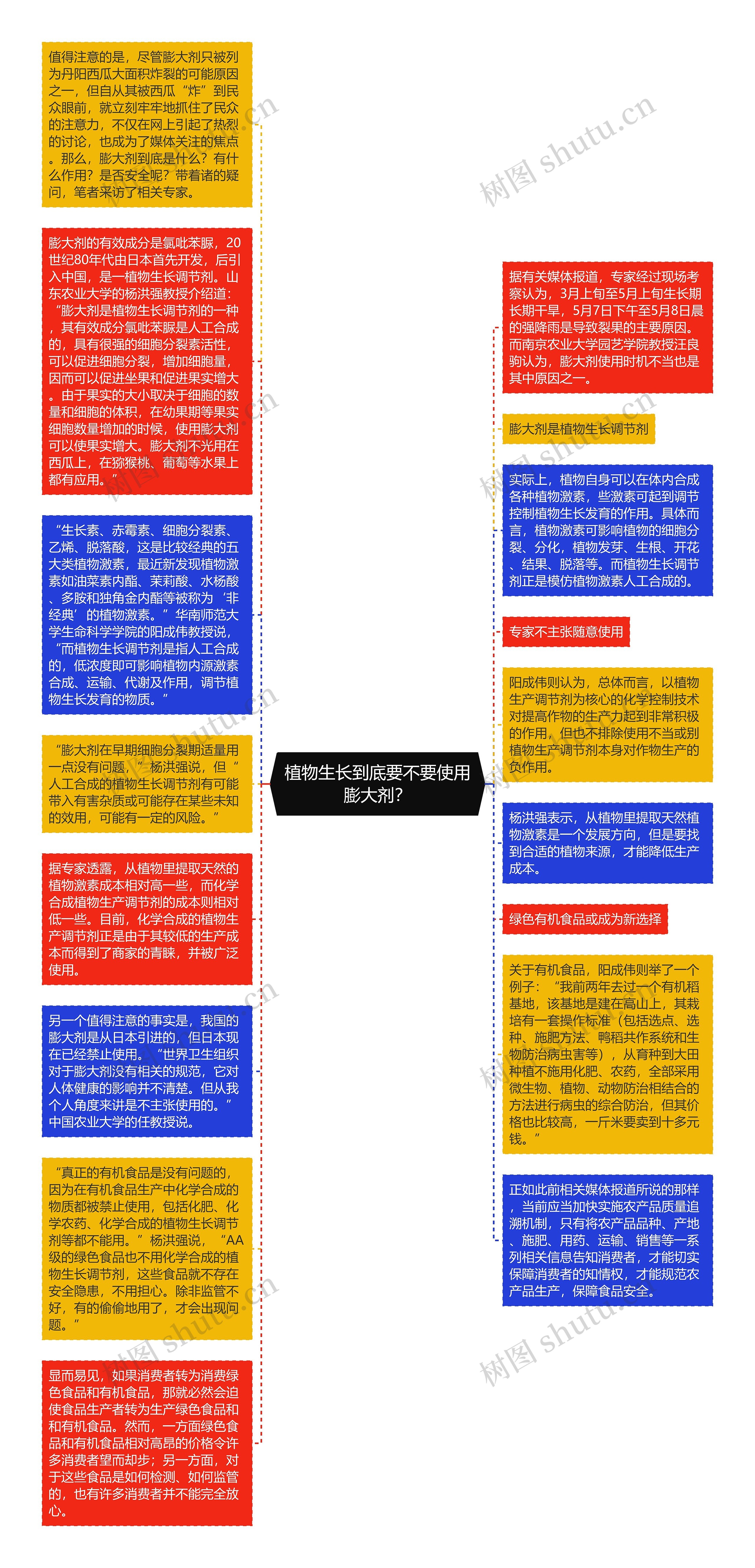 植物生长到底要不要使用膨大剂？思维导图