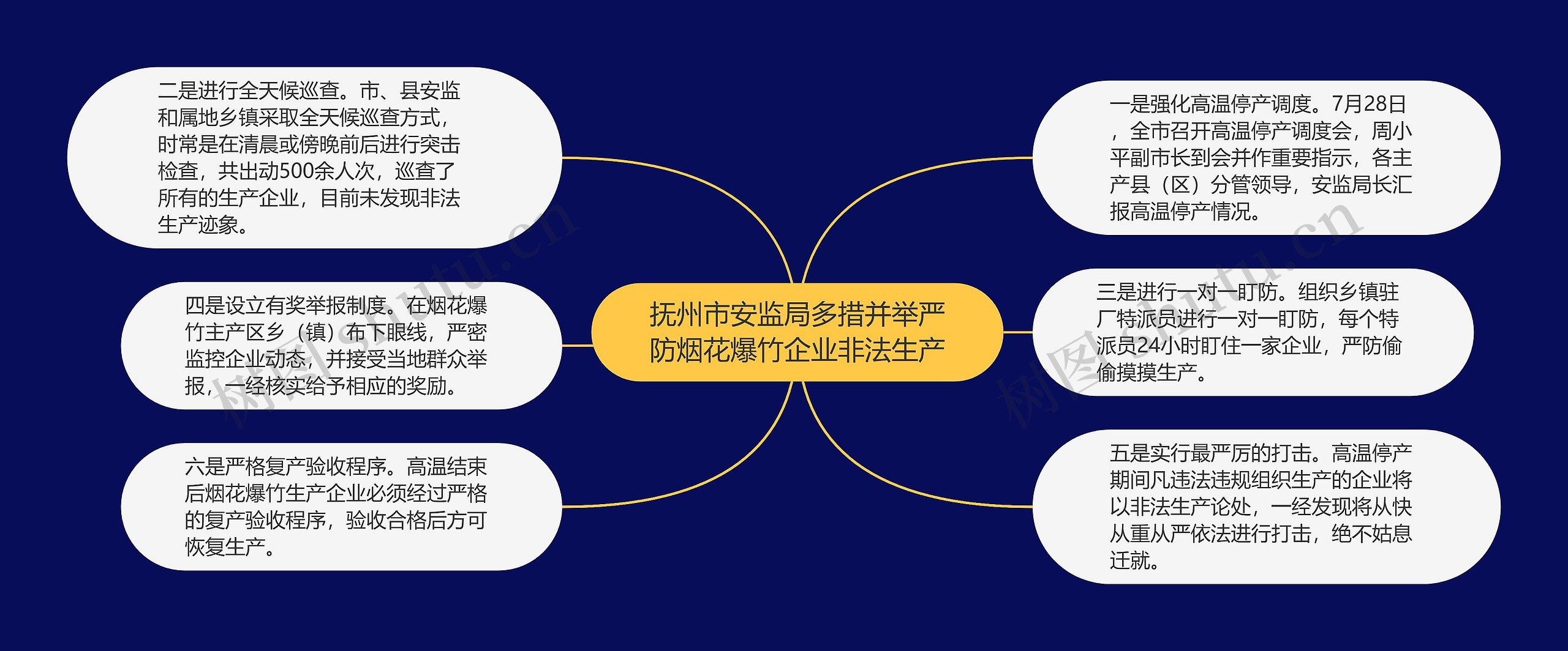 抚州市安监局多措并举严防烟花爆竹企业非法生产思维导图