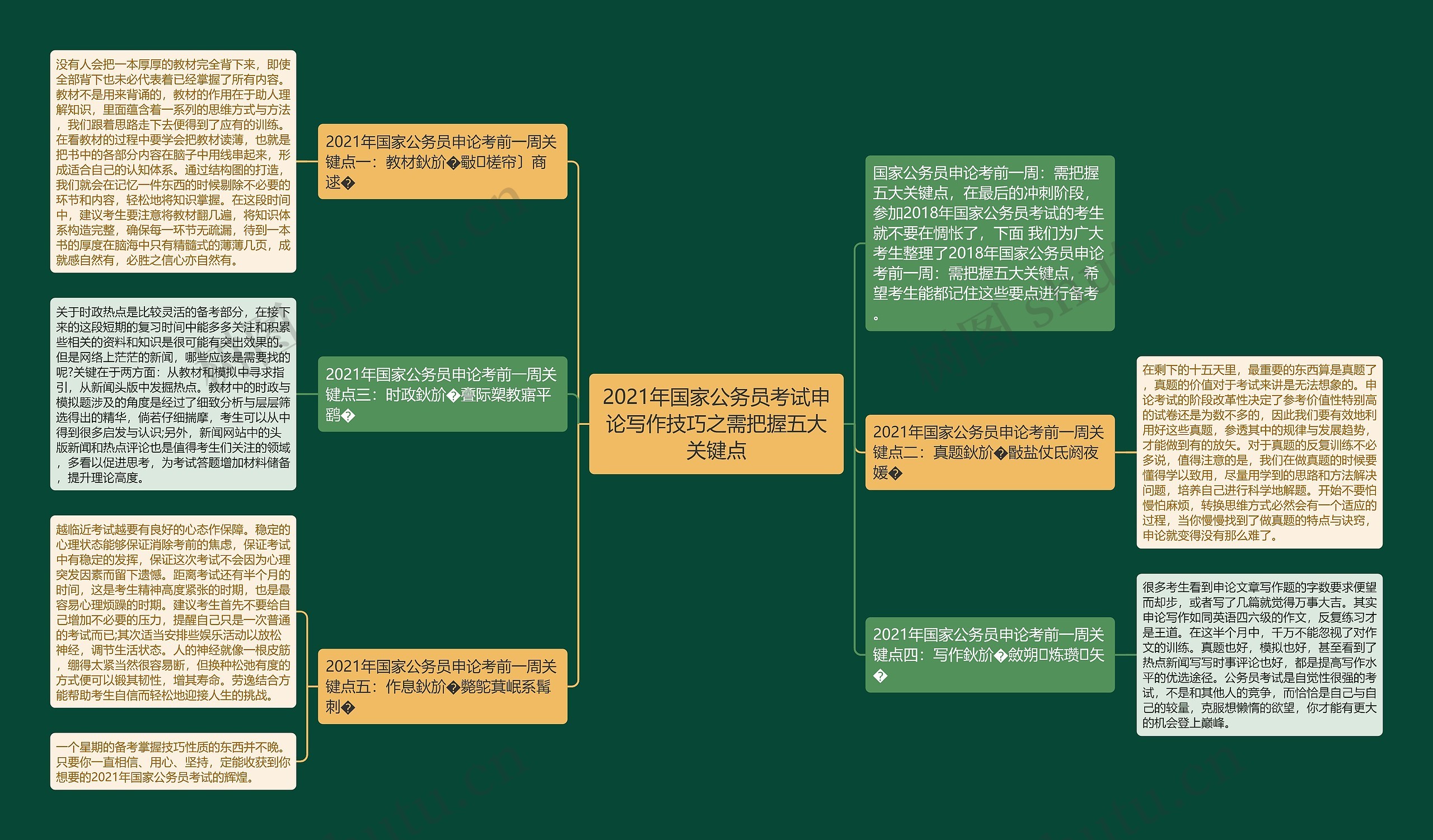 2021年国家公务员考试申论写作技巧之需把握五大关键点思维导图