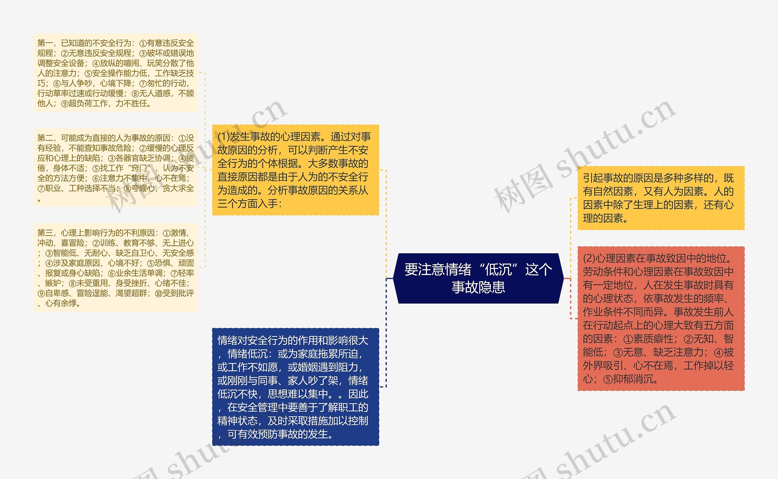 要注意情绪“低沉”这个事故隐患思维导图