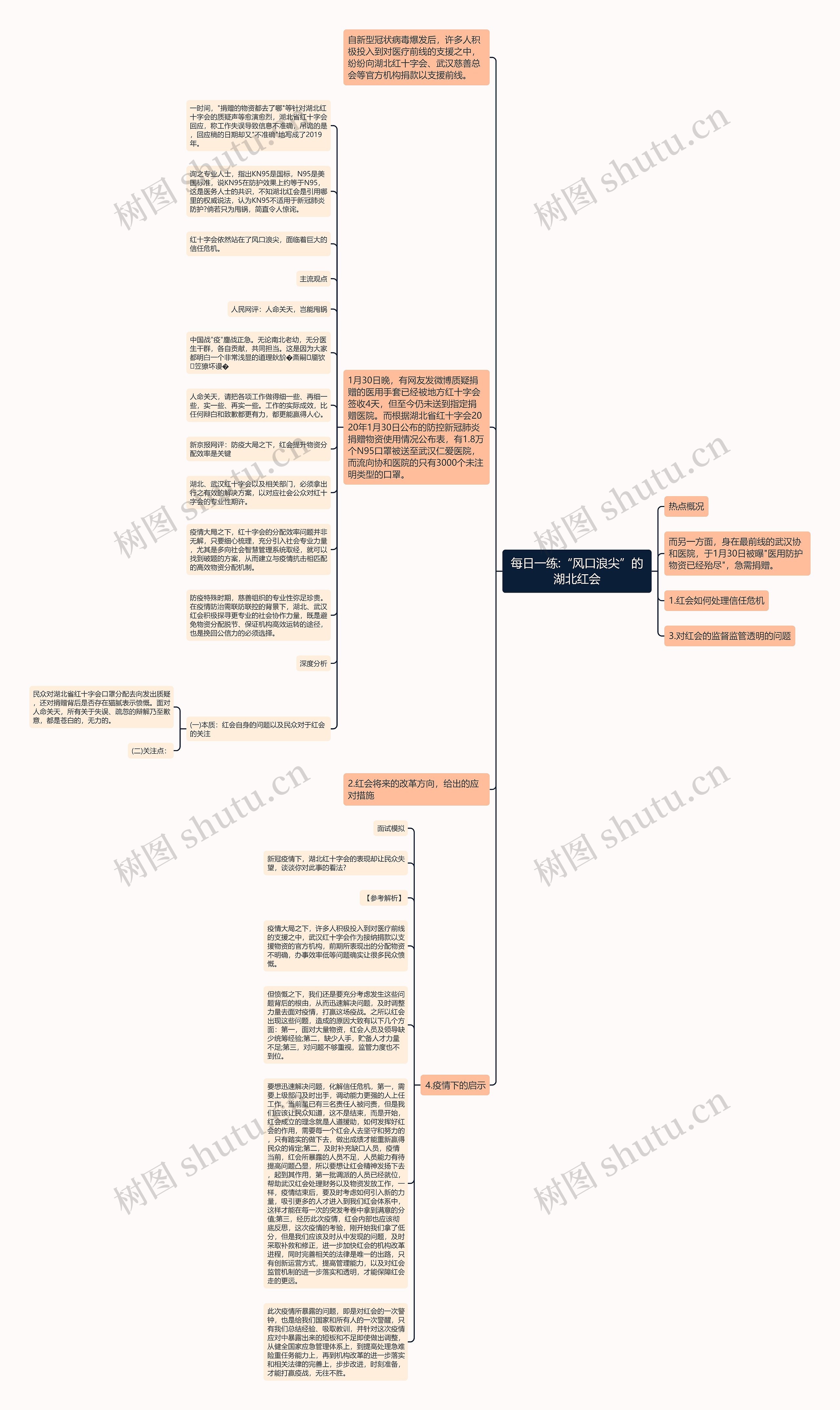 每日一练:“风口浪尖”的湖北红会思维导图