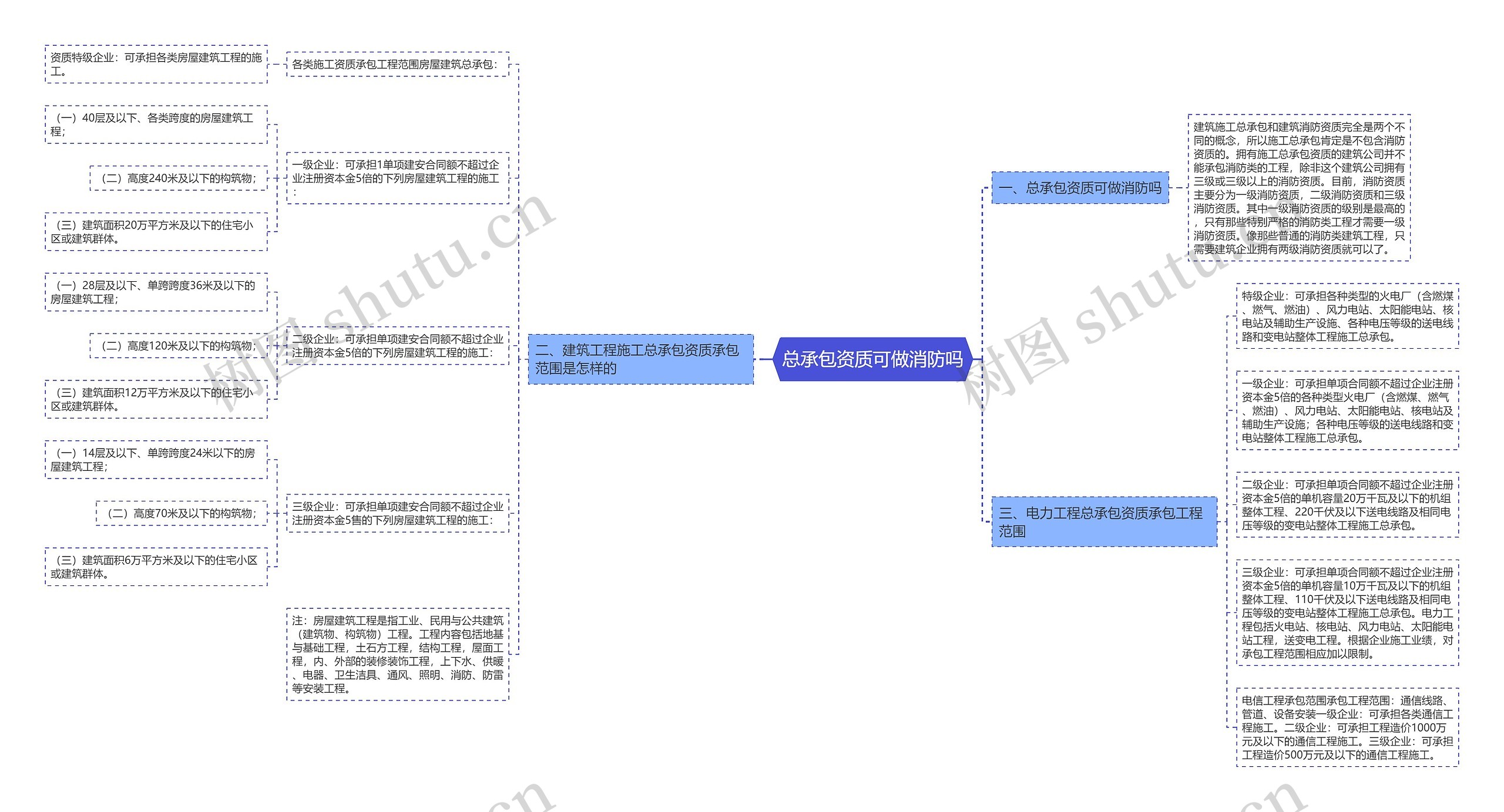 总承包资质可做消防吗思维导图