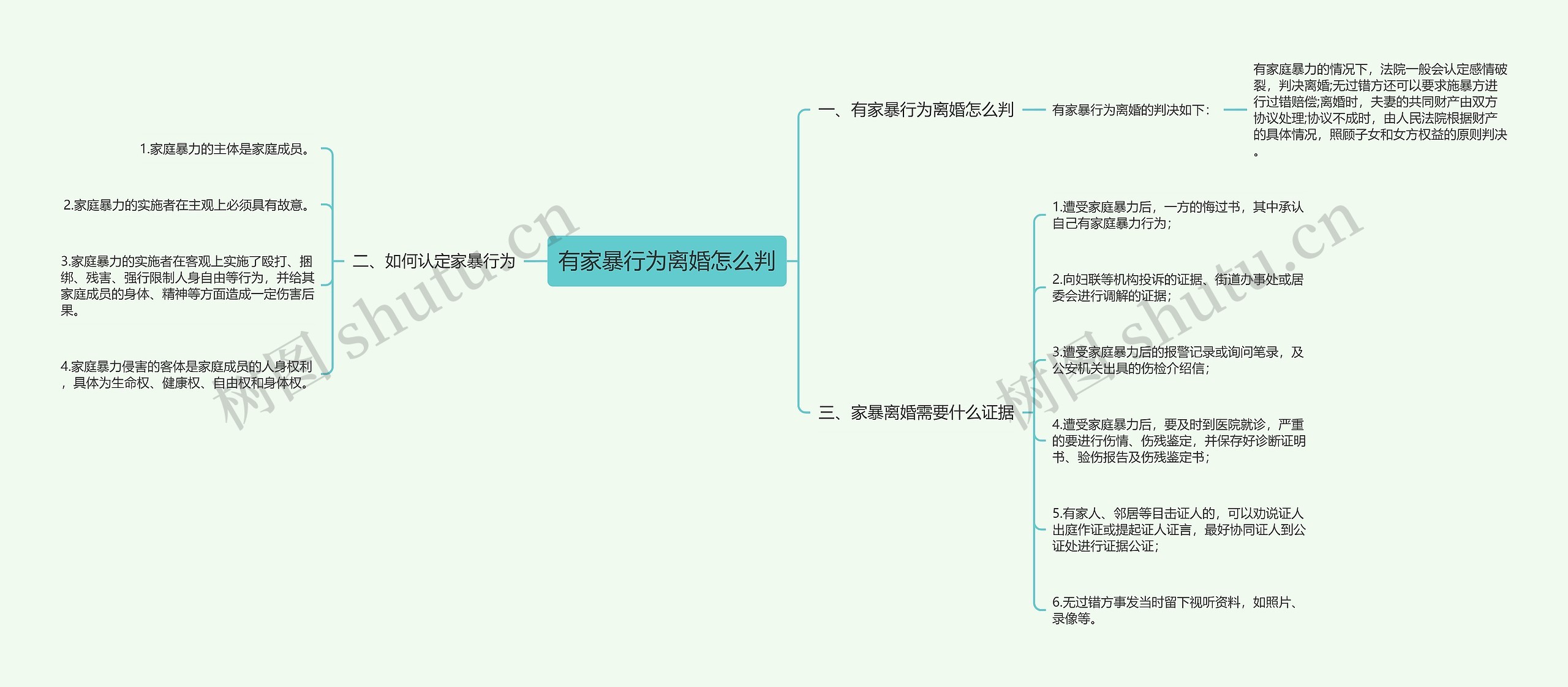 有家暴行为离婚怎么判思维导图