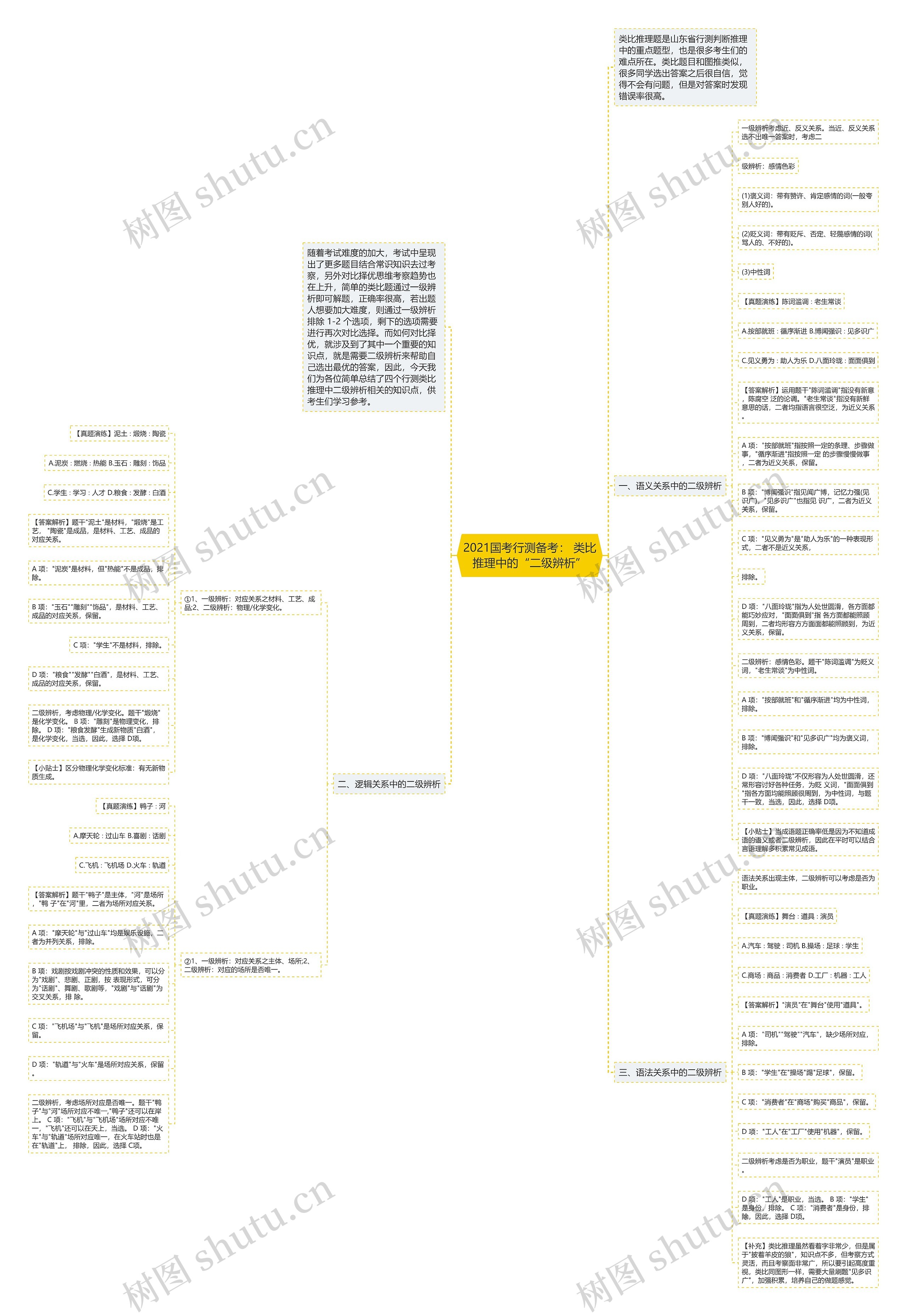 2021国考行测备考： 类比推理中的“二级辨析”