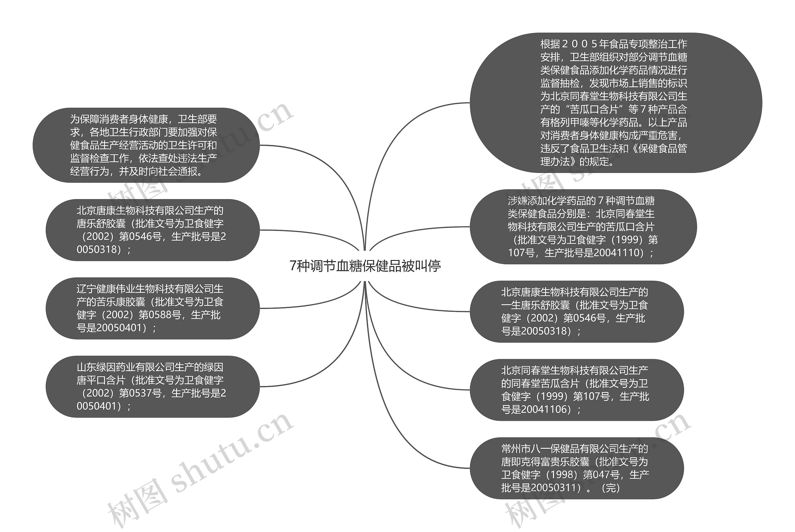 7种调节血糖保健品被叫停思维导图