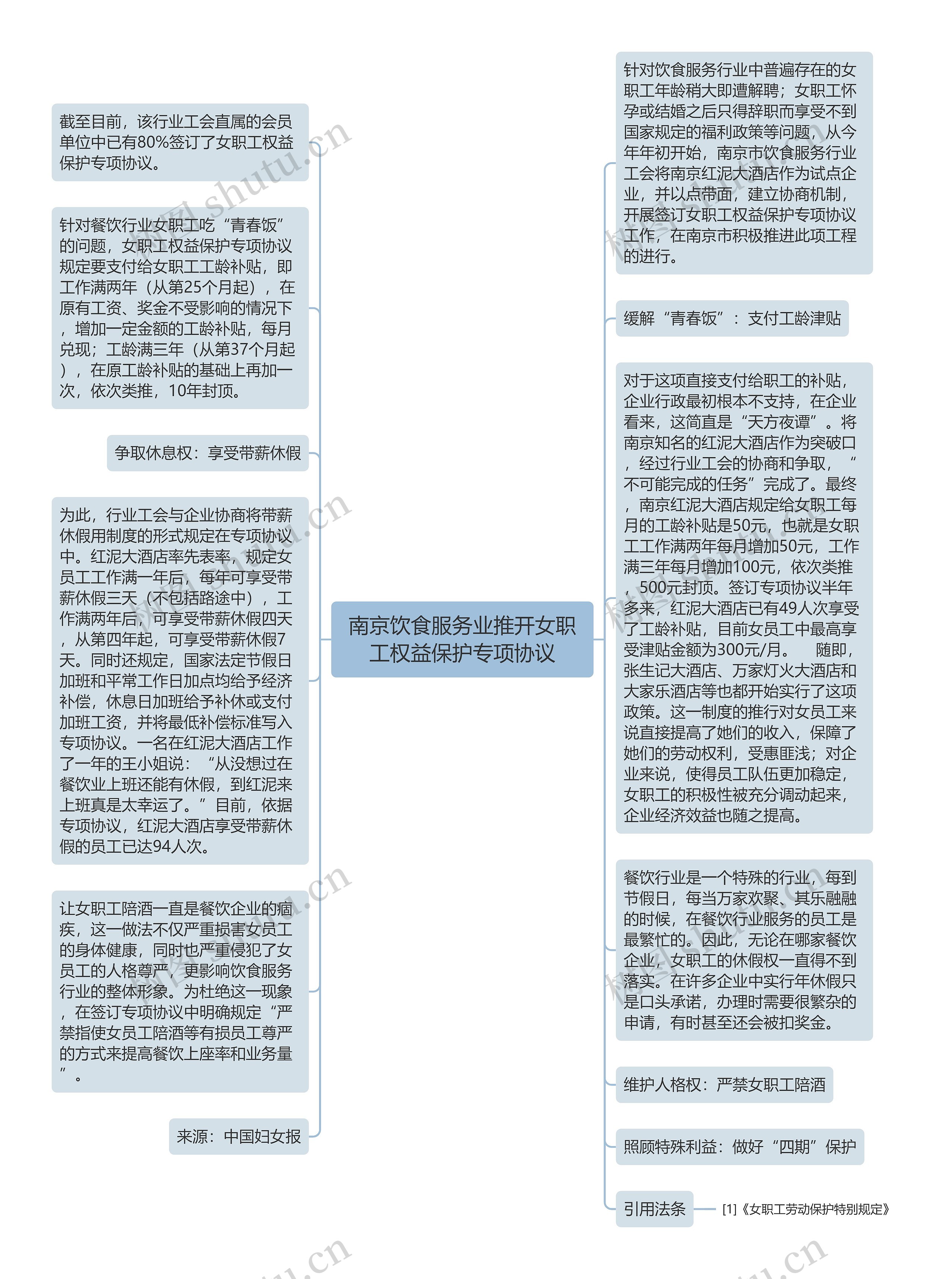 南京饮食服务业推开女职工权益保护专项协议思维导图