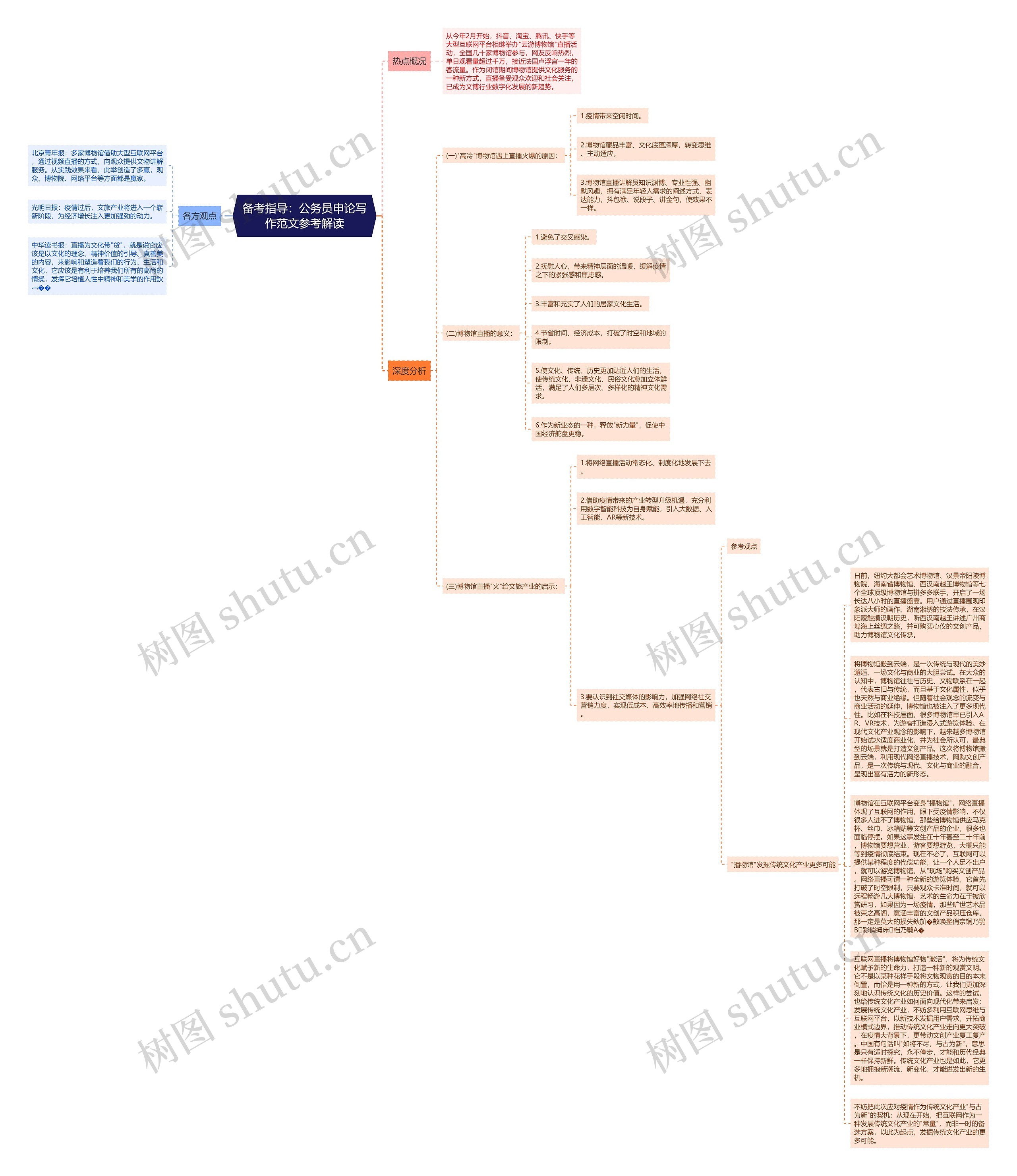 备考指导：公务员申论写作范文参考解读思维导图