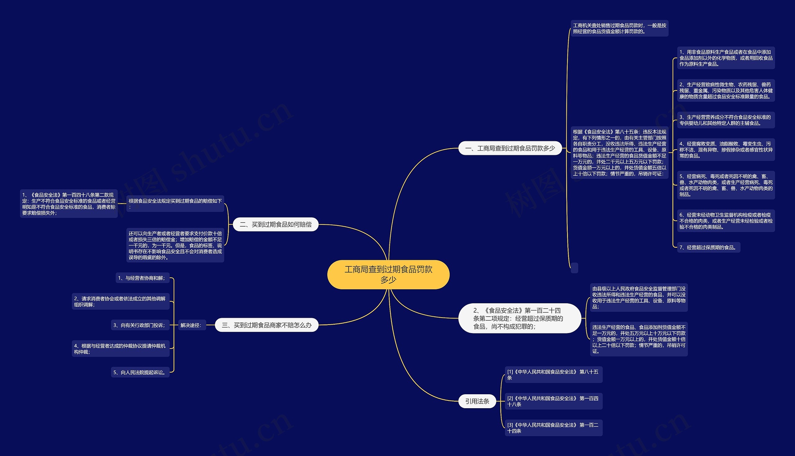 工商局查到过期食品罚款多少思维导图