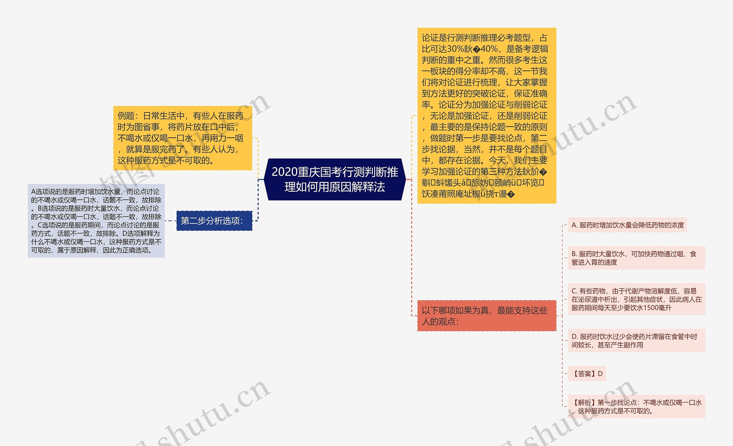 2020重庆国考行测判断推理如何用原因解释法思维导图