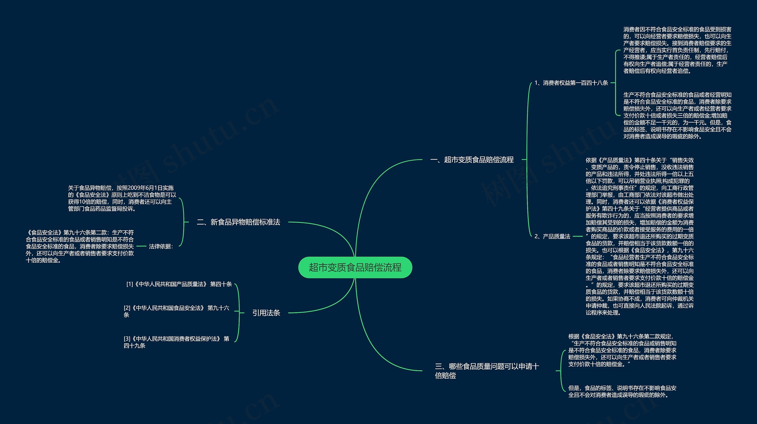超市变质食品赔偿流程思维导图高清图 超市变质食品赔偿流程思维导图