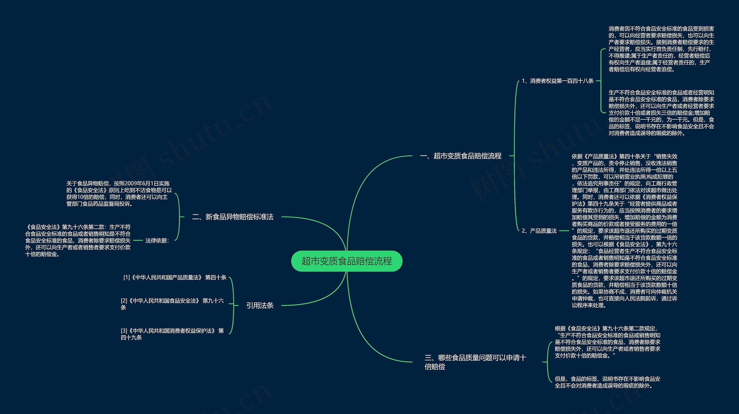 超市变质食品赔偿流程思维导图