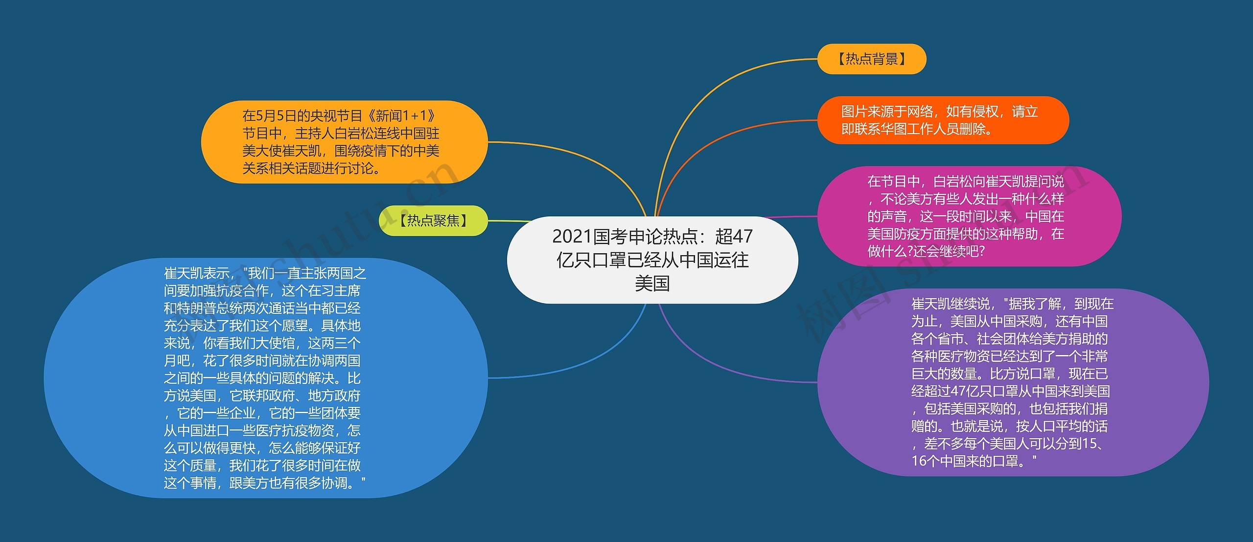 2021国考申论热点：超47亿只口罩已经从中国运往美国思维导图