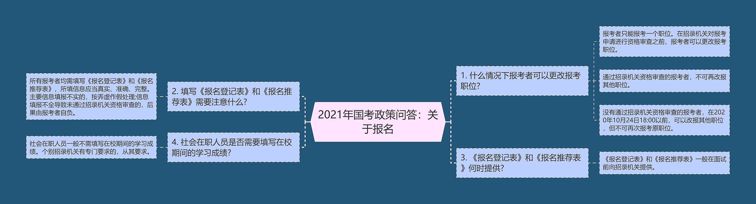 2021年国考政策问答：关于报名思维导图