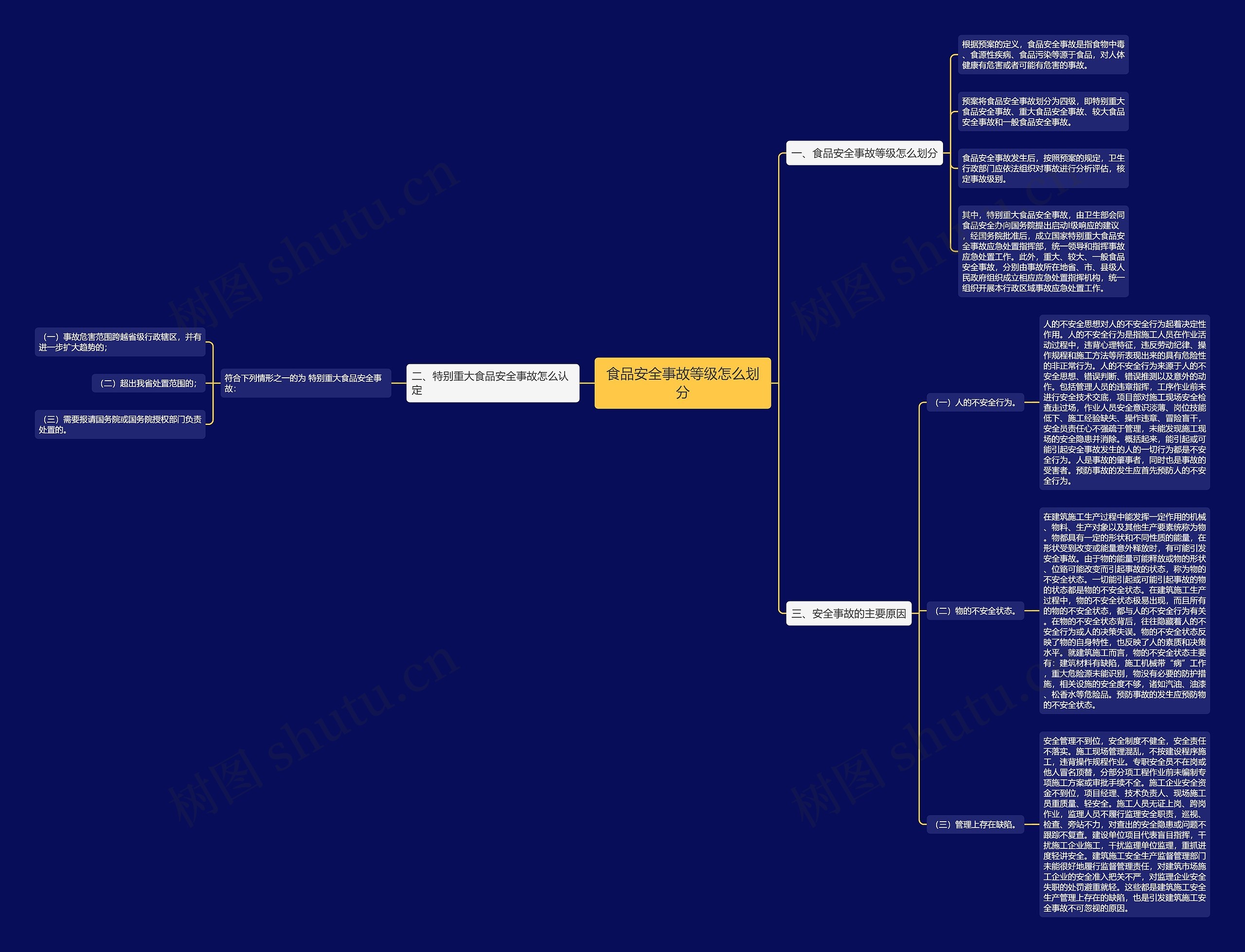 食品安全事故等级怎么划分思维导图