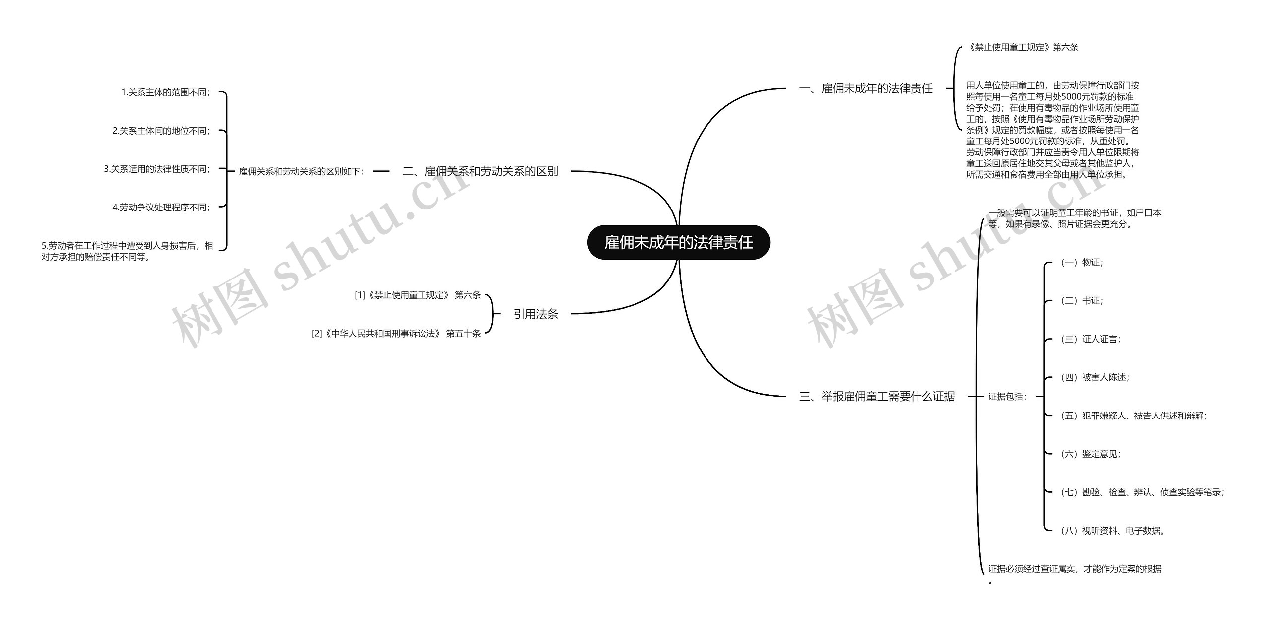 雇佣未成年的法律责任思维导图