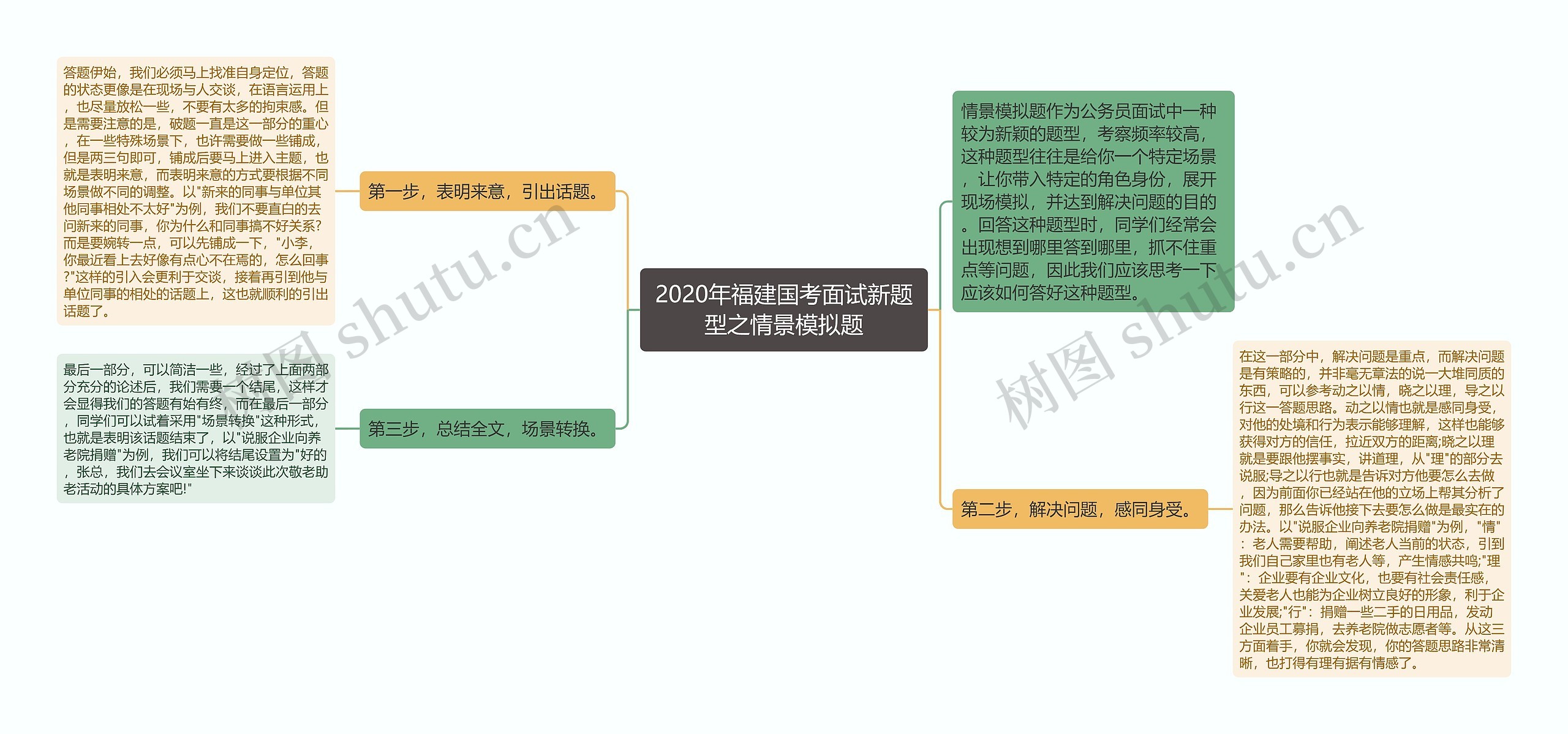 2020年福建国考面试新题型之情景模拟题思维导图