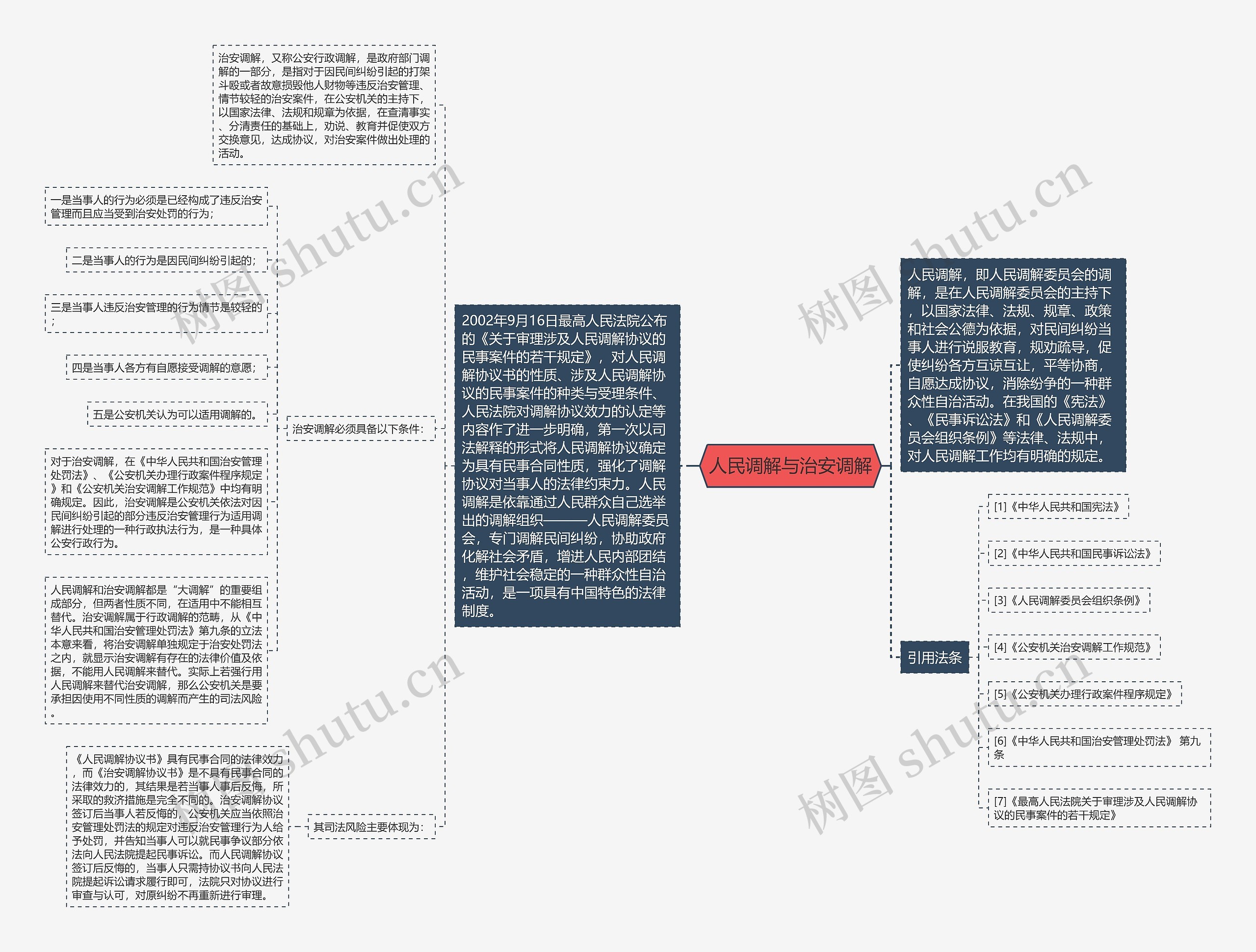 人民调解与治安调解思维导图