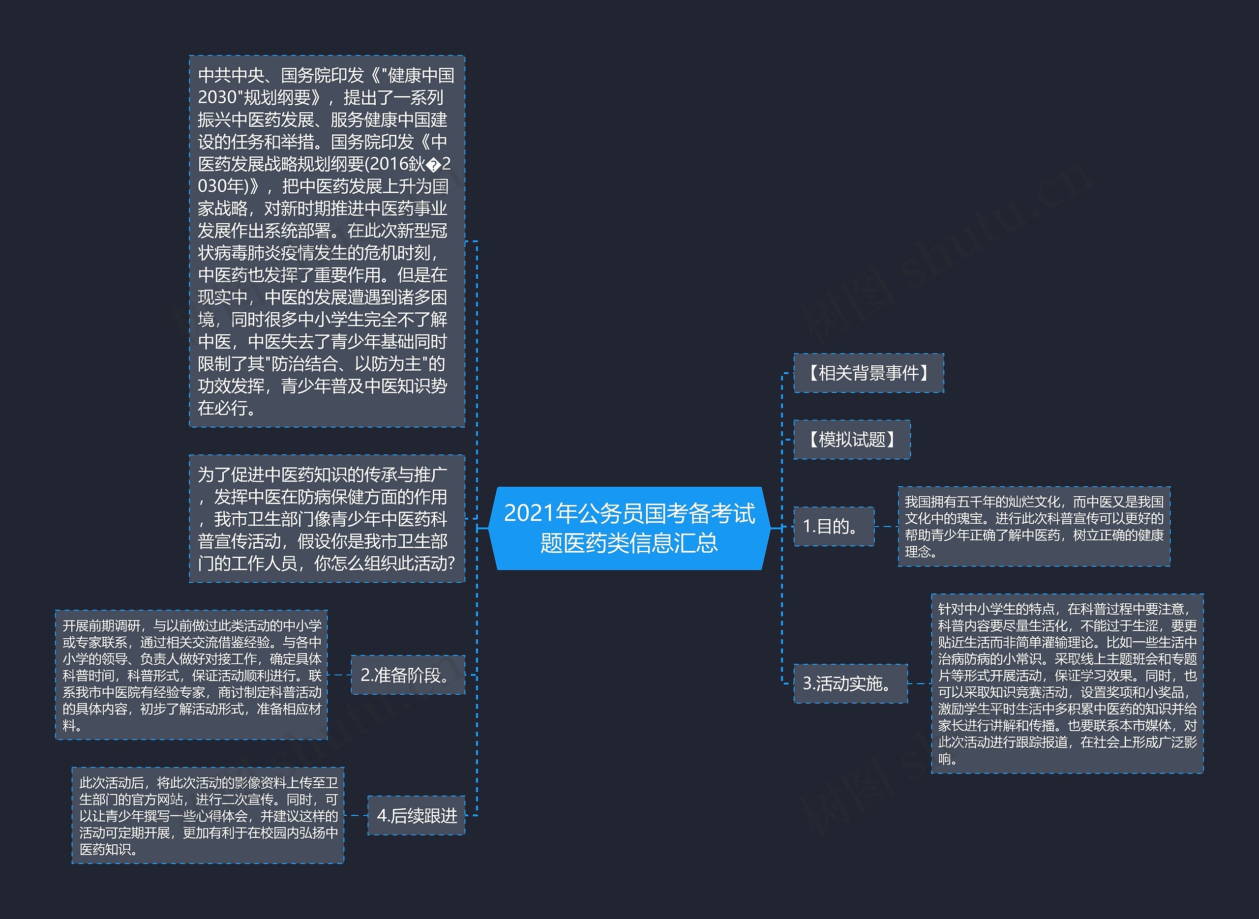 2021年公务员国考备考试题医药类信息汇总思维导图