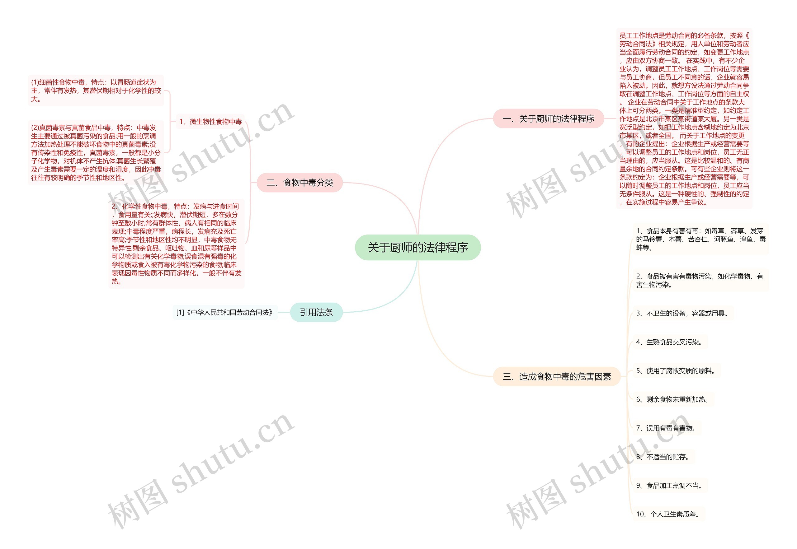 关于厨师的法律程序思维导图