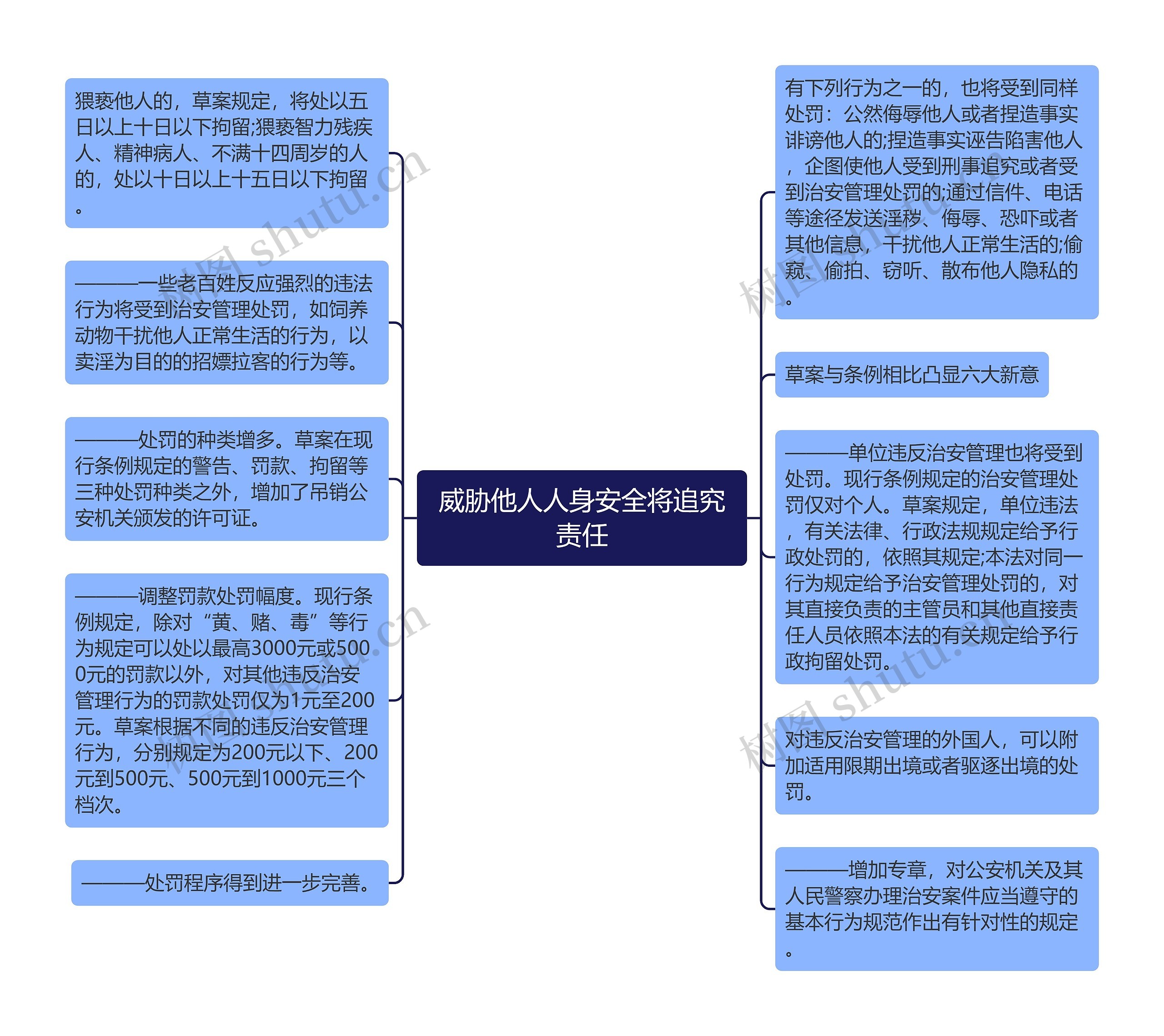 威胁他人人身安全将追究责任思维导图