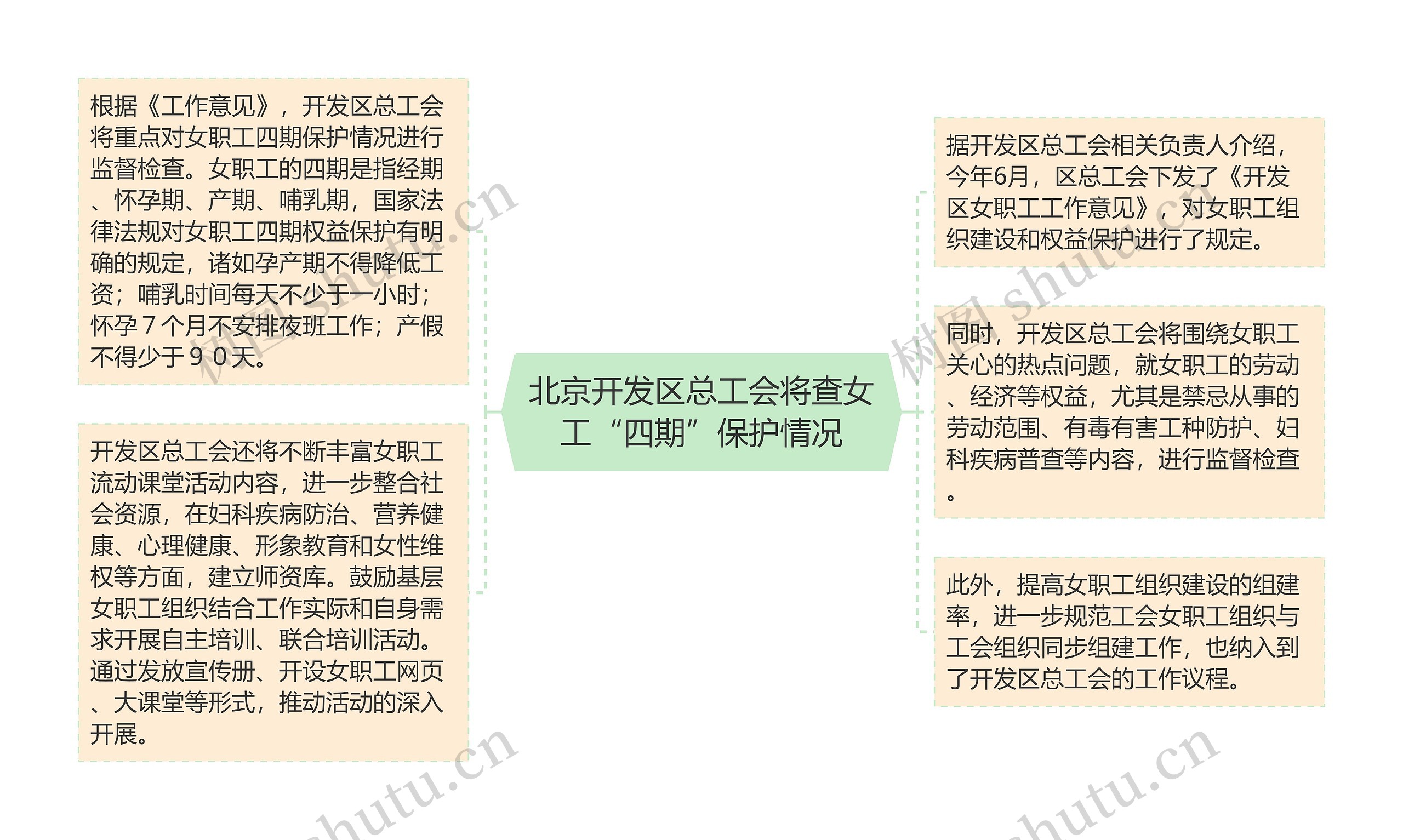 北京开发区总工会将查女工“四期”保护情况