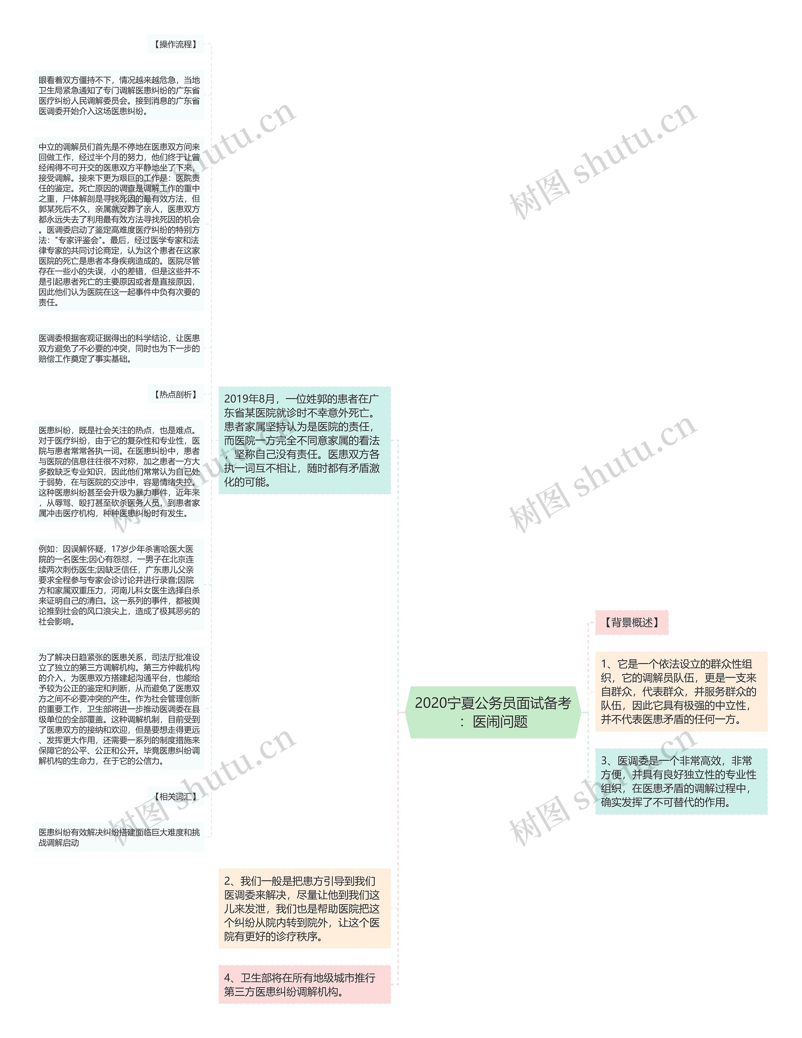 2020宁夏公务员面试备考：医闹问题思维导图