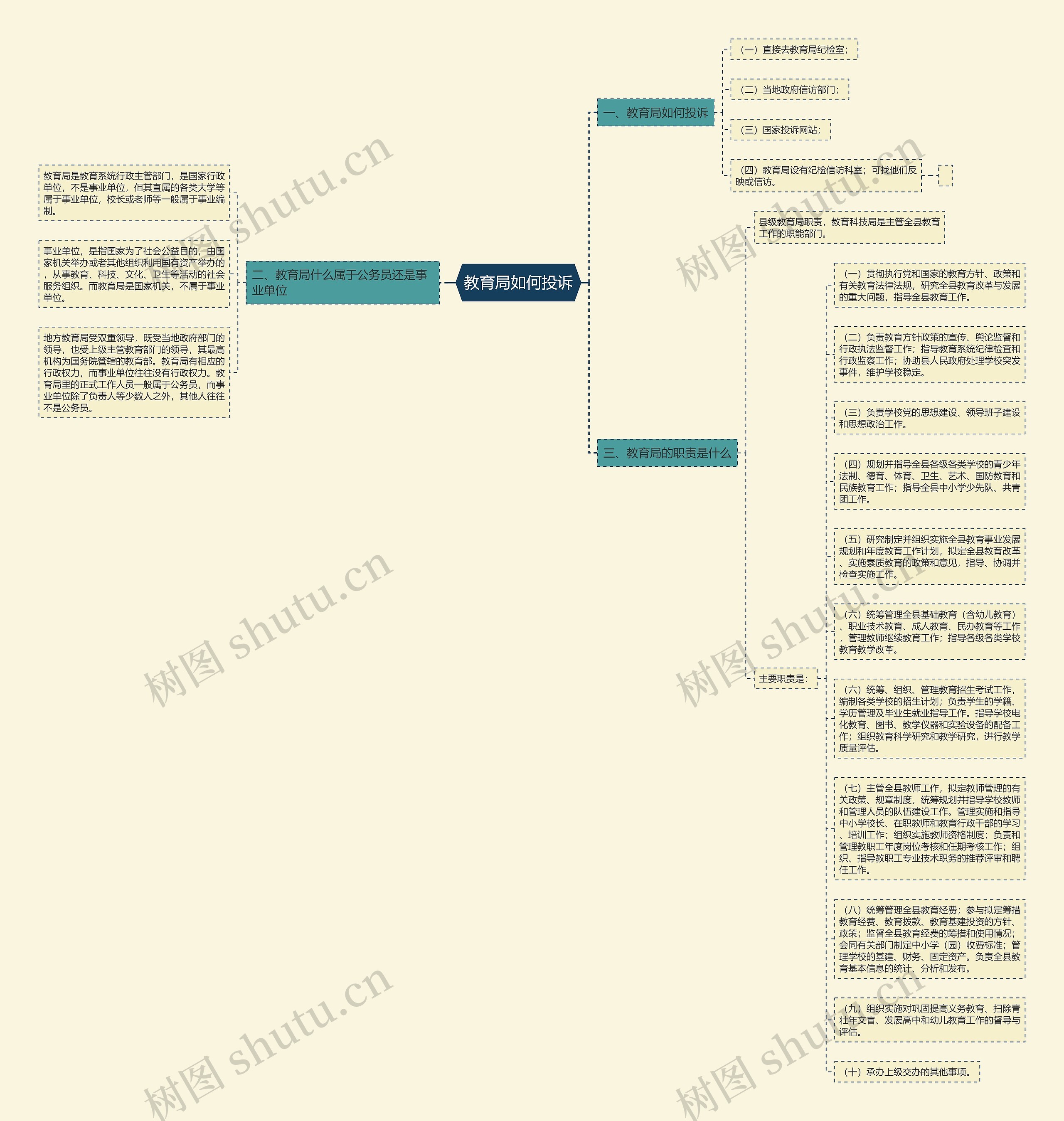 教育局如何投诉思维导图