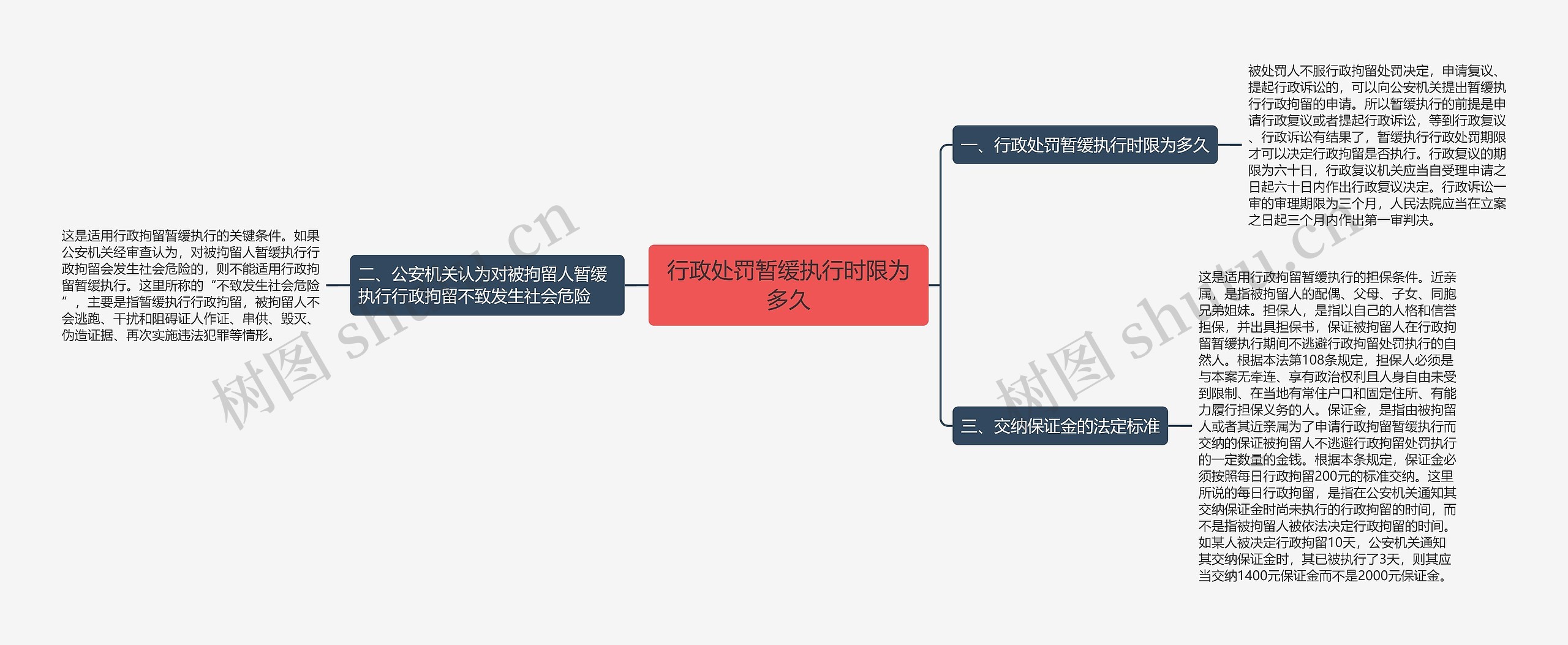 行政处罚暂缓执行时限为多久思维导图