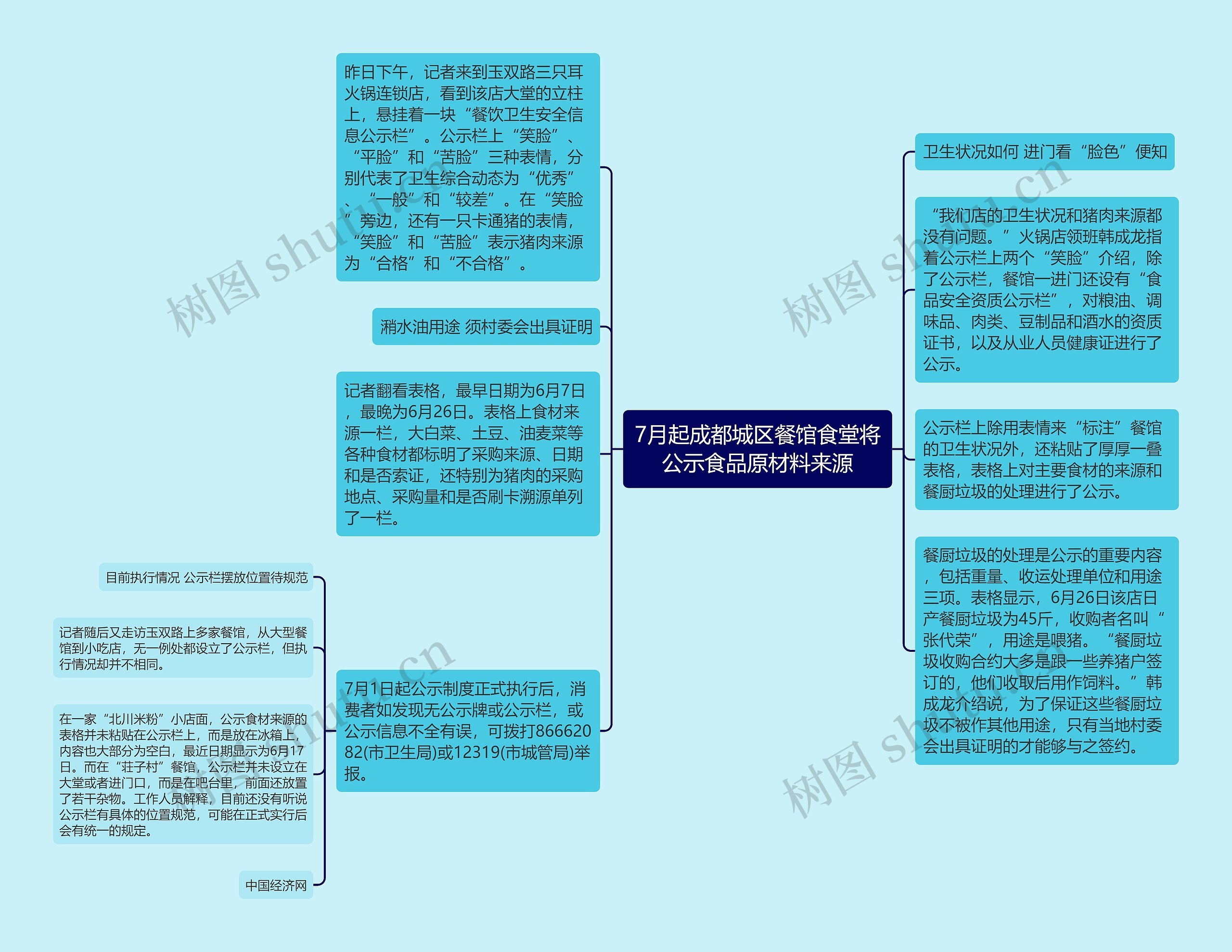 7月起成都城区餐馆食堂将公示食品原材料来源思维导图