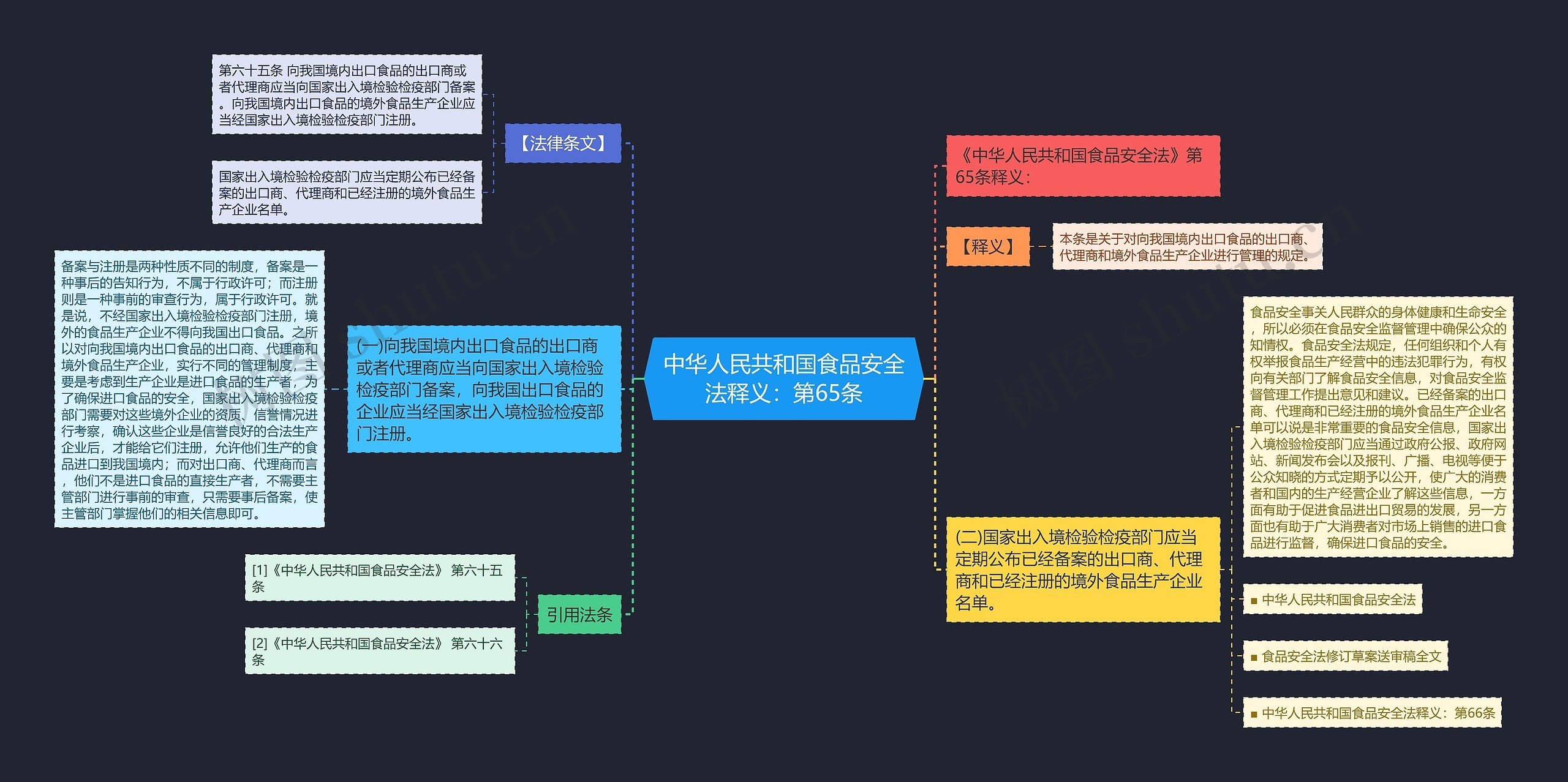 中华人民共和国食品安全法释义：第65条思维导图