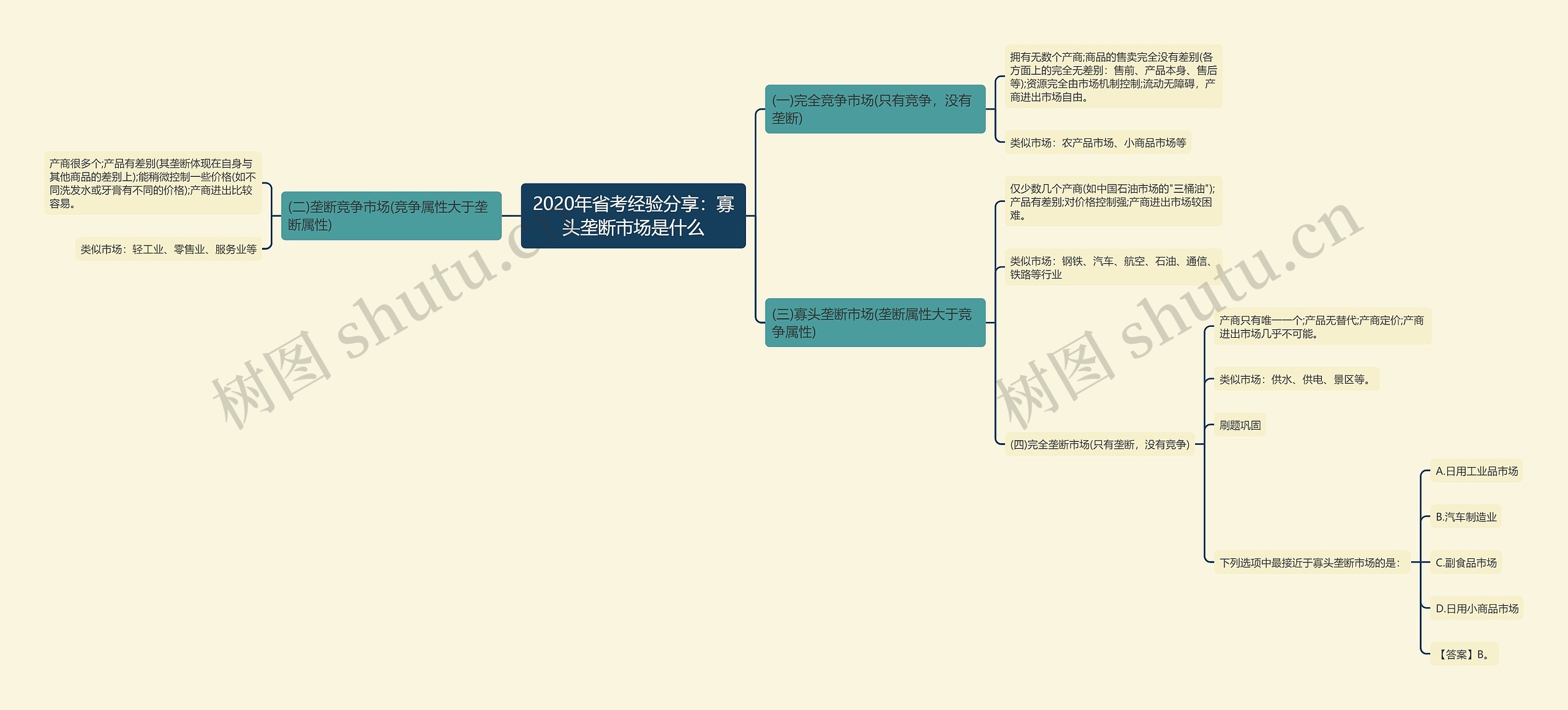 2020年省考经验分享：寡头垄断市场是什么思维导图