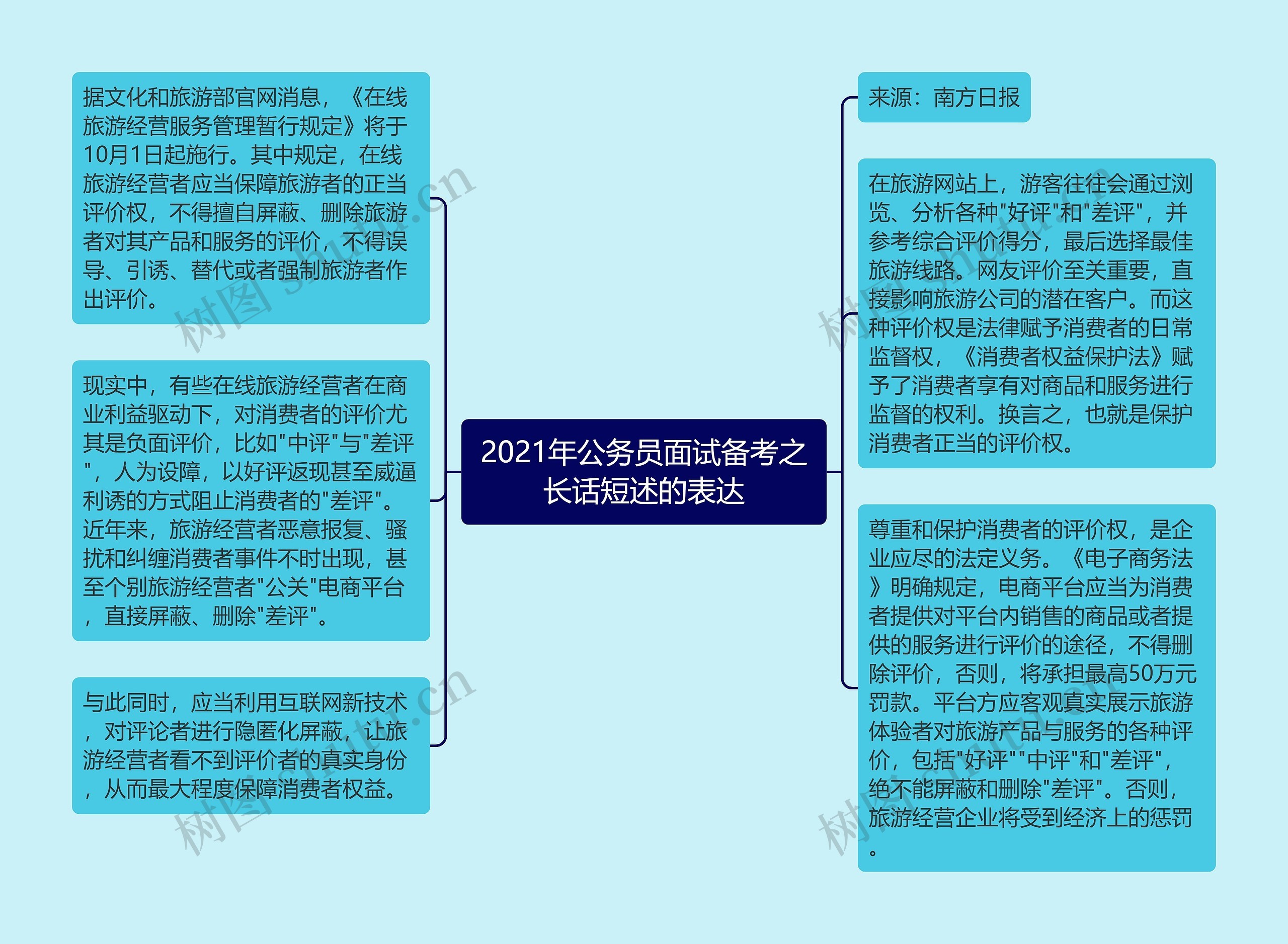 2021年公务员面试备考之长话短述的表达思维导图