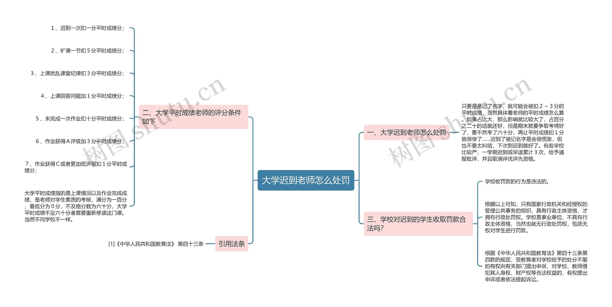 大学迟到老师怎么处罚思维导图