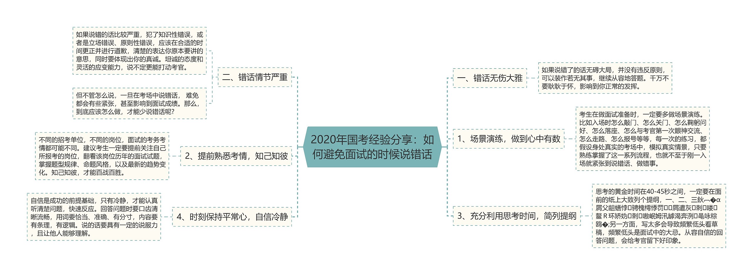 2020年国考经验分享：如何避免面试的时候说错话思维导图