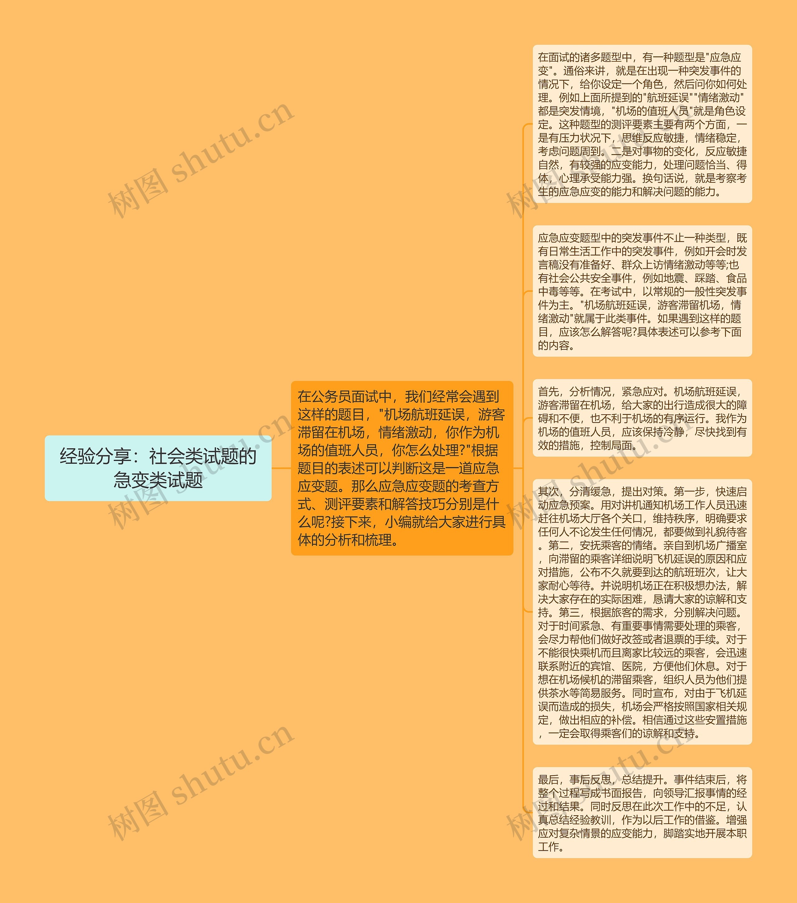 经验分享：社会类试题的急变类试题思维导图