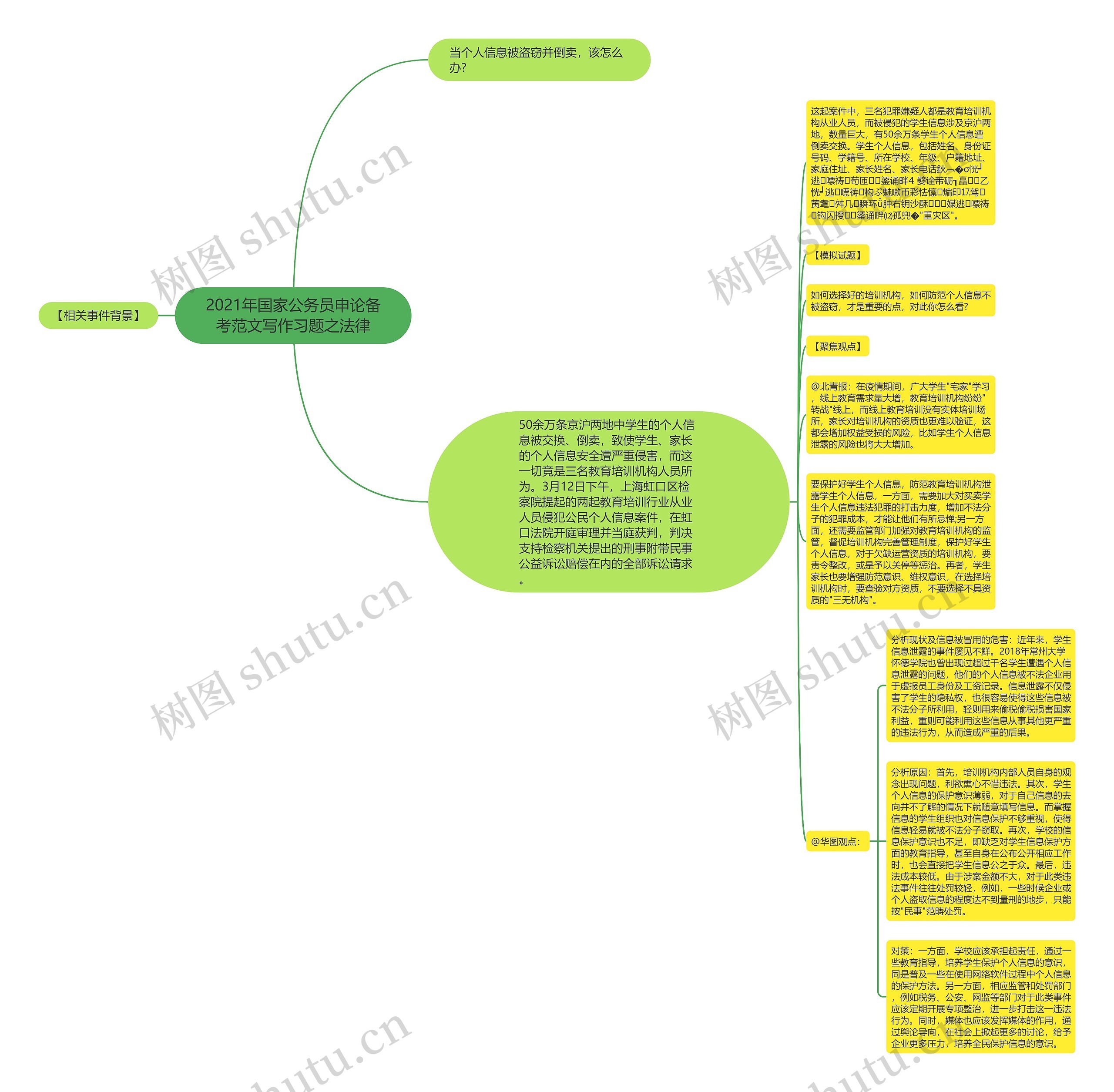 2021年国家公务员申论备考范文写作习题之法律思维导图