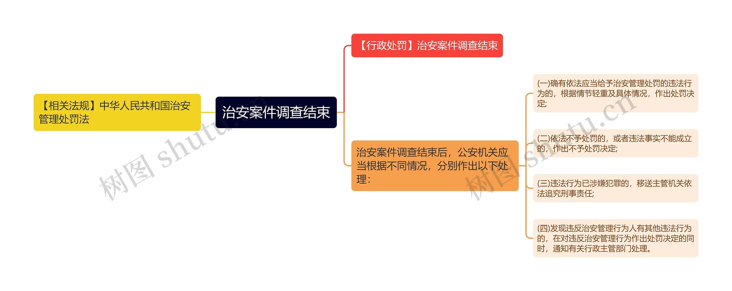 治安案件调查结束思维导图