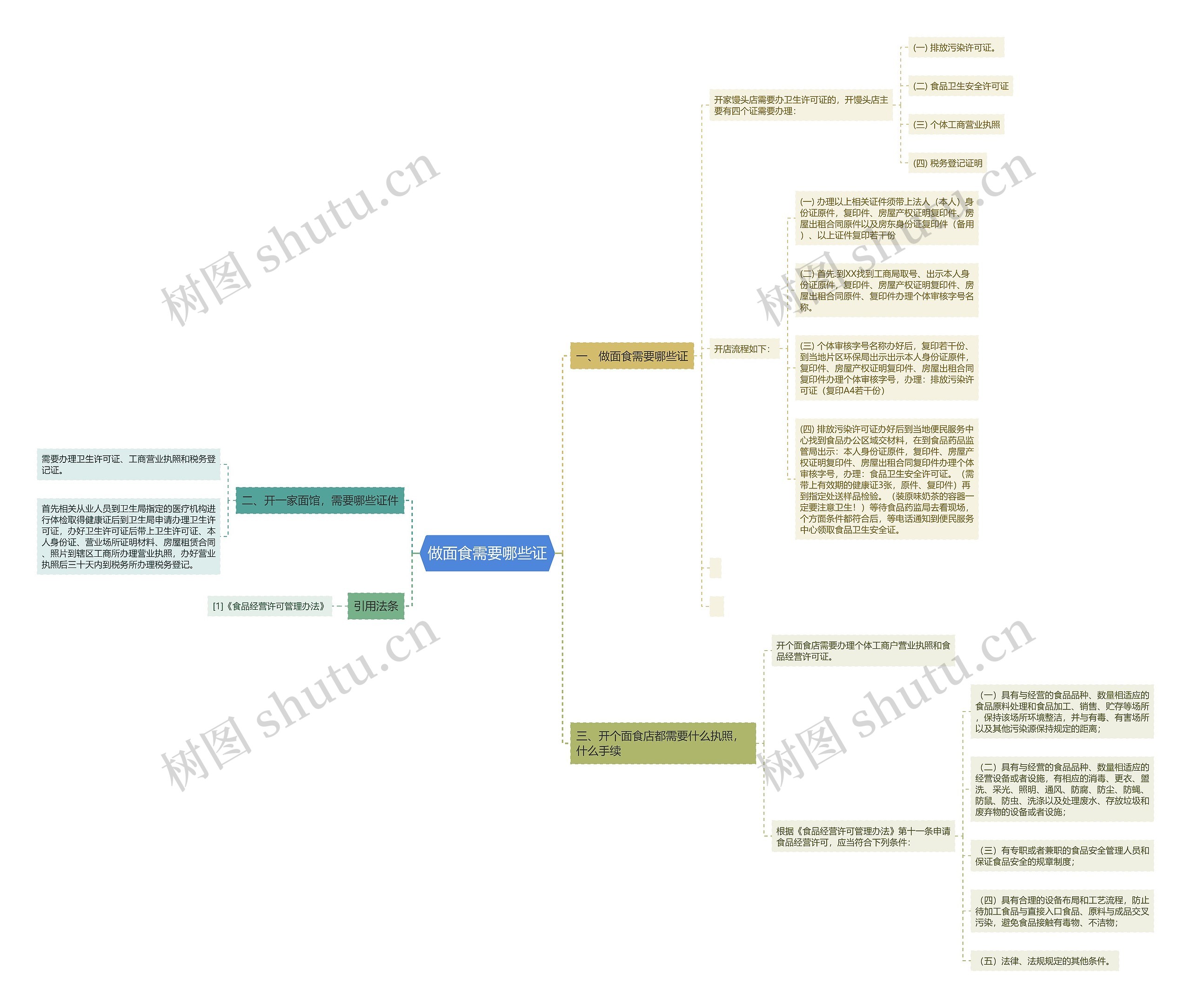 做面食需要哪些证思维导图