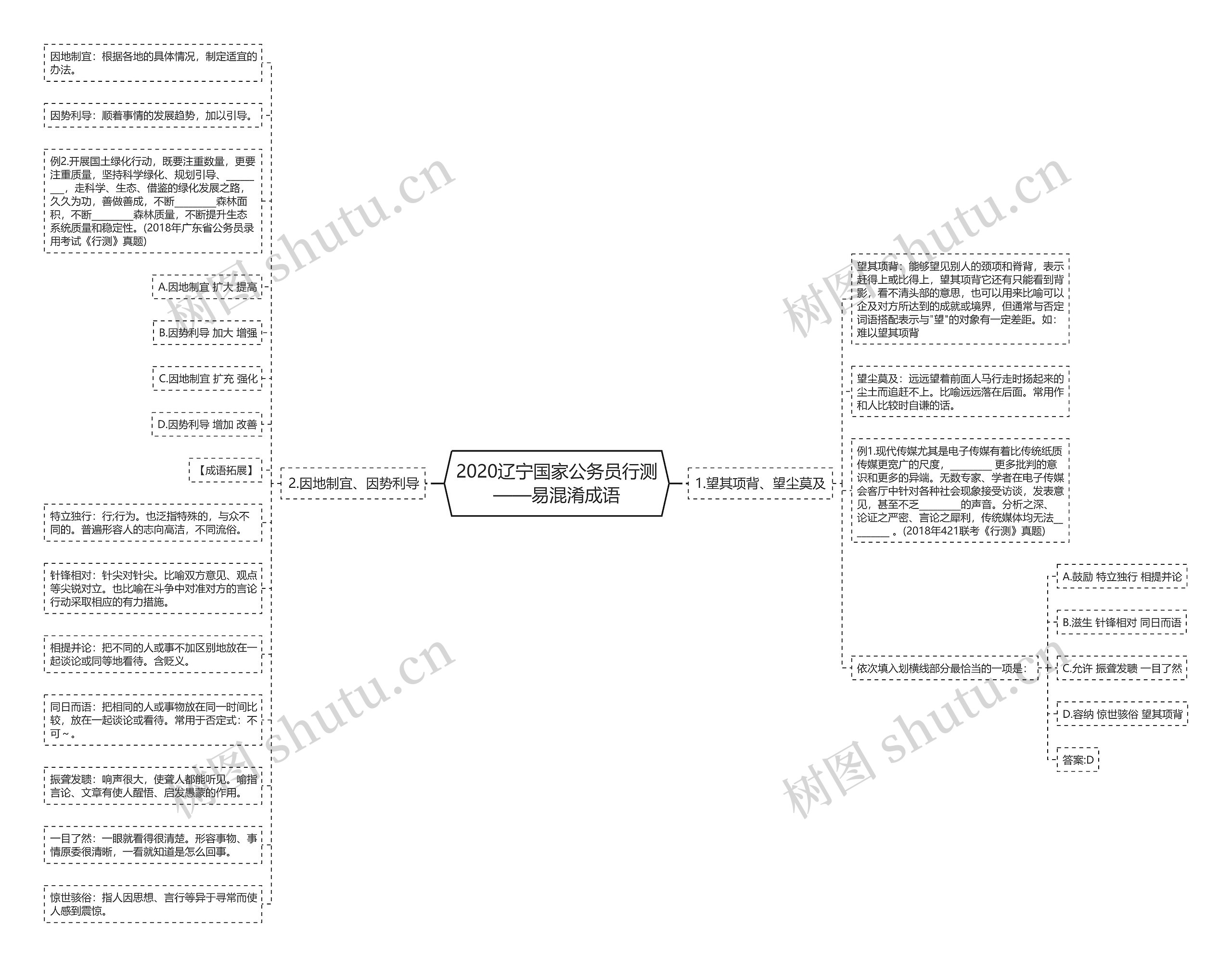 2020辽宁国家公务员行测——易混淆成语思维导图